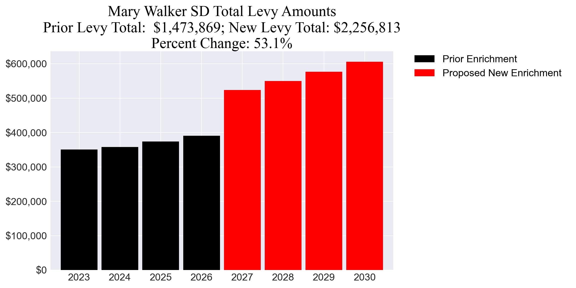 Mary Walker SD enrichment levy totals chart