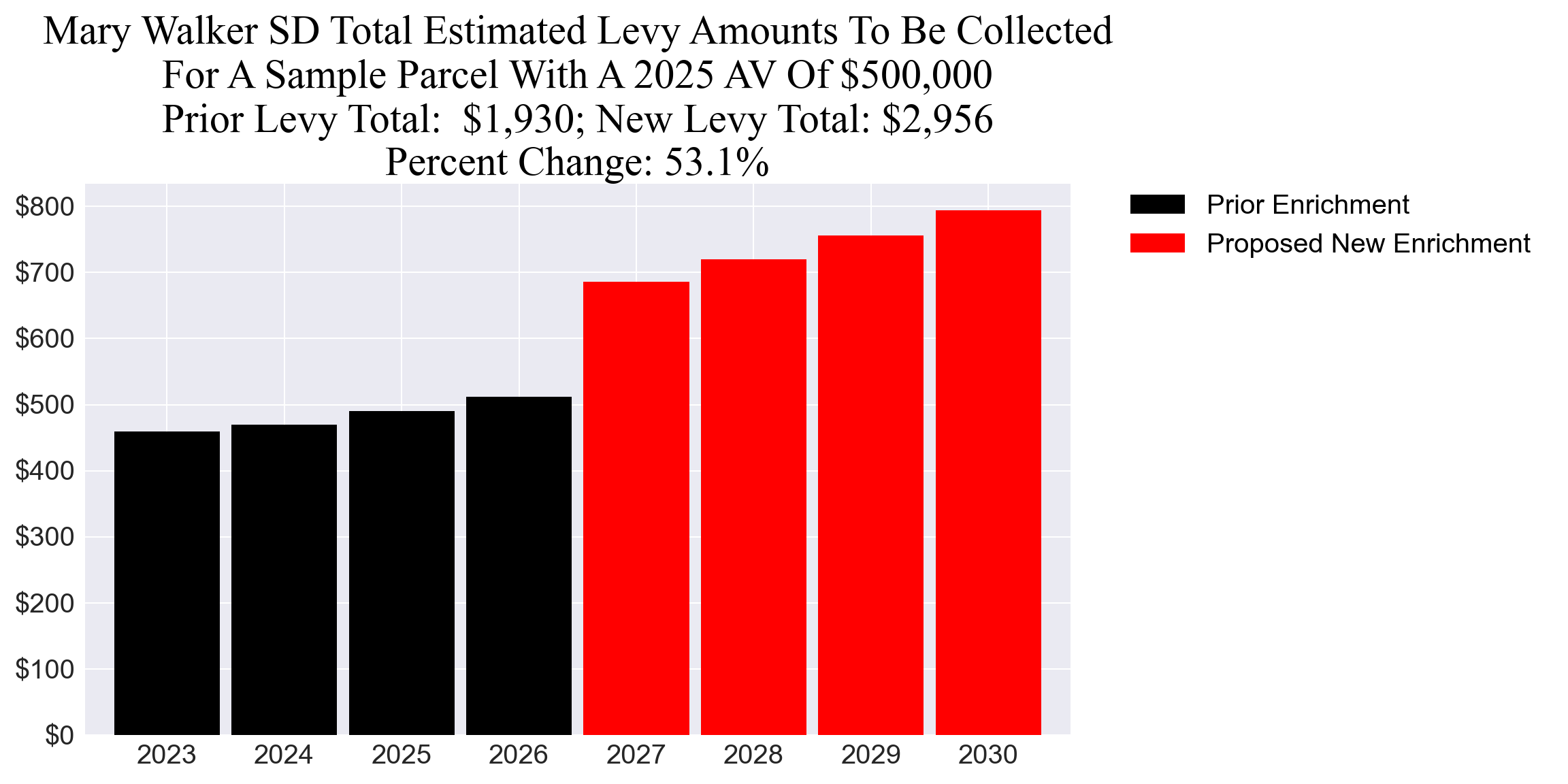 Mary Walker SD enrichment example parcel chart Mary Walker SD enrichment levy example parcel chart
