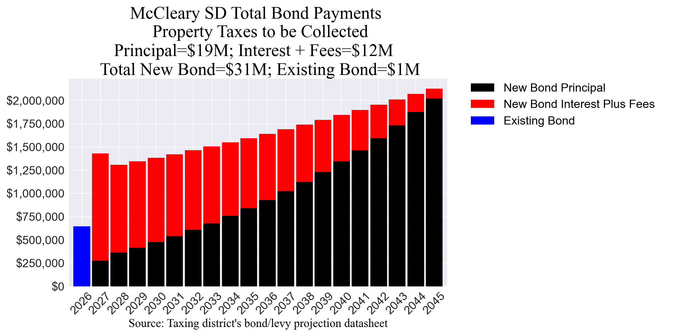 McCleary SD bond totals chart