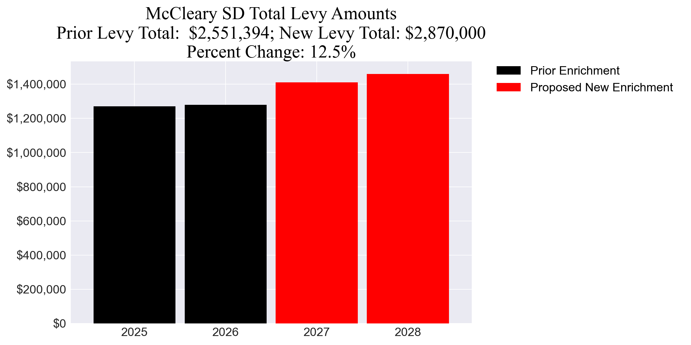 McCleary SD enrichment levy totals chart