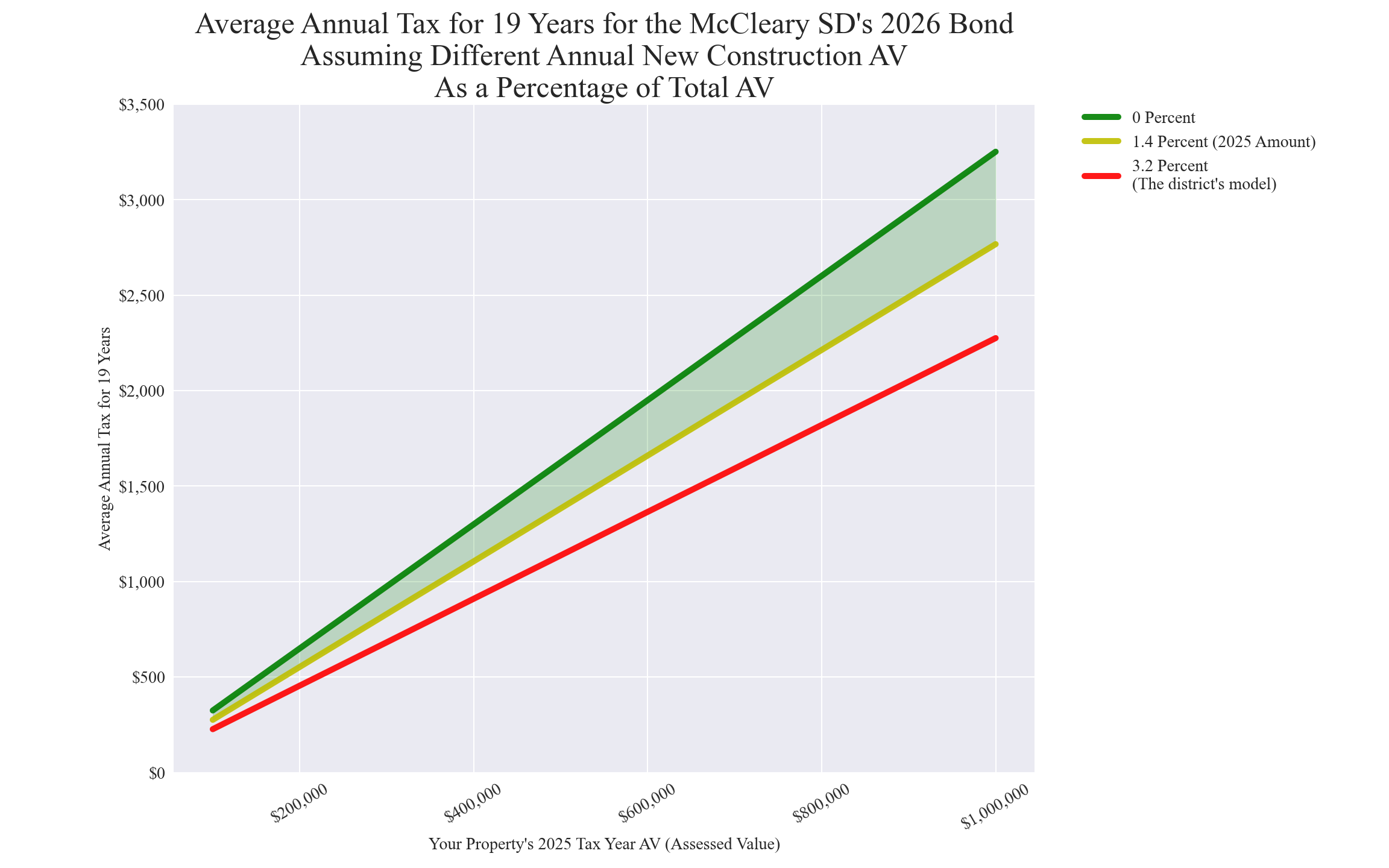 McCleary SD new construction chart McCleary SD average annual costs for different new construction rates