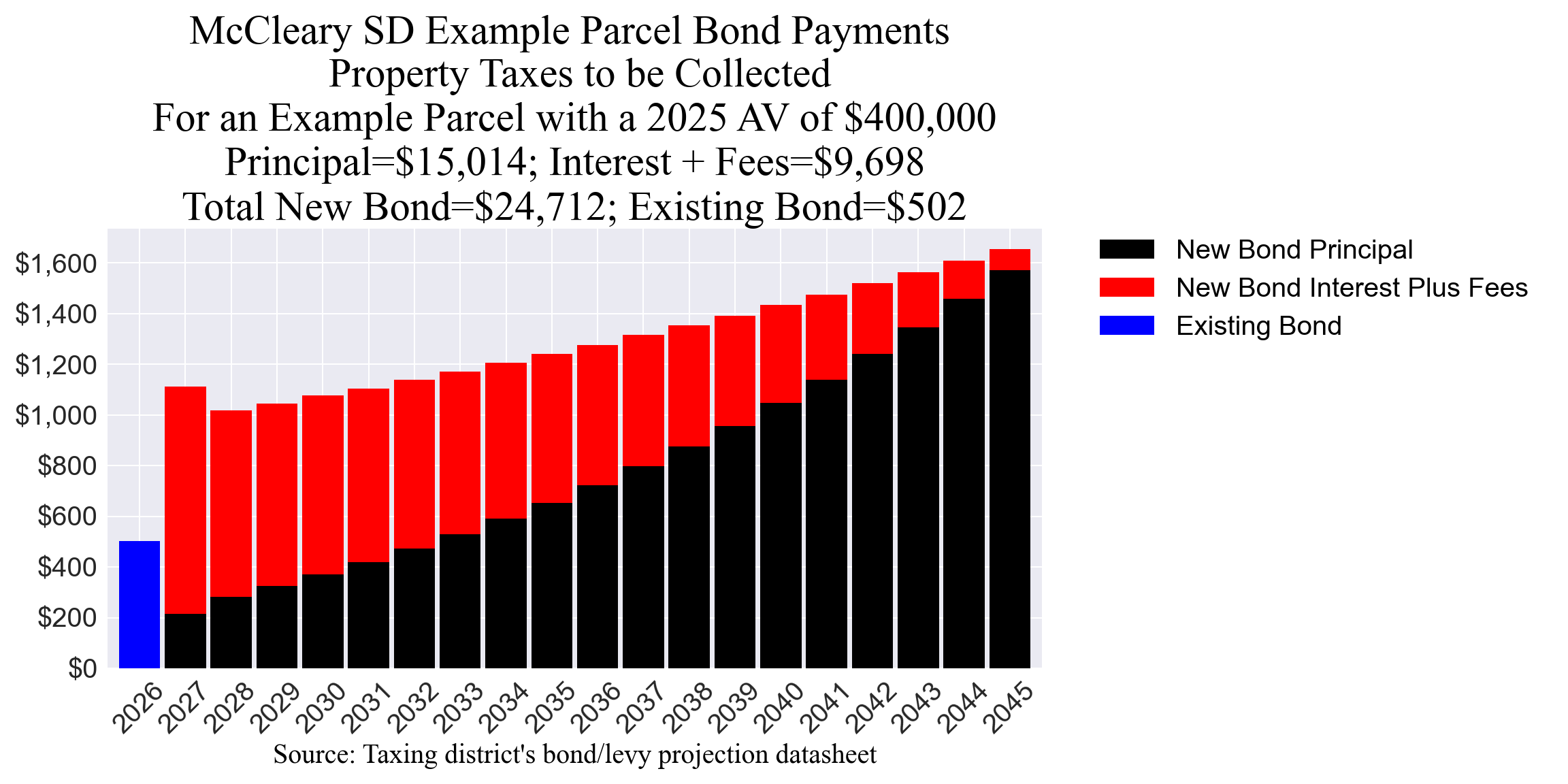 McCleary SD bond example parcel chart McCleary SD bond example parcel chart