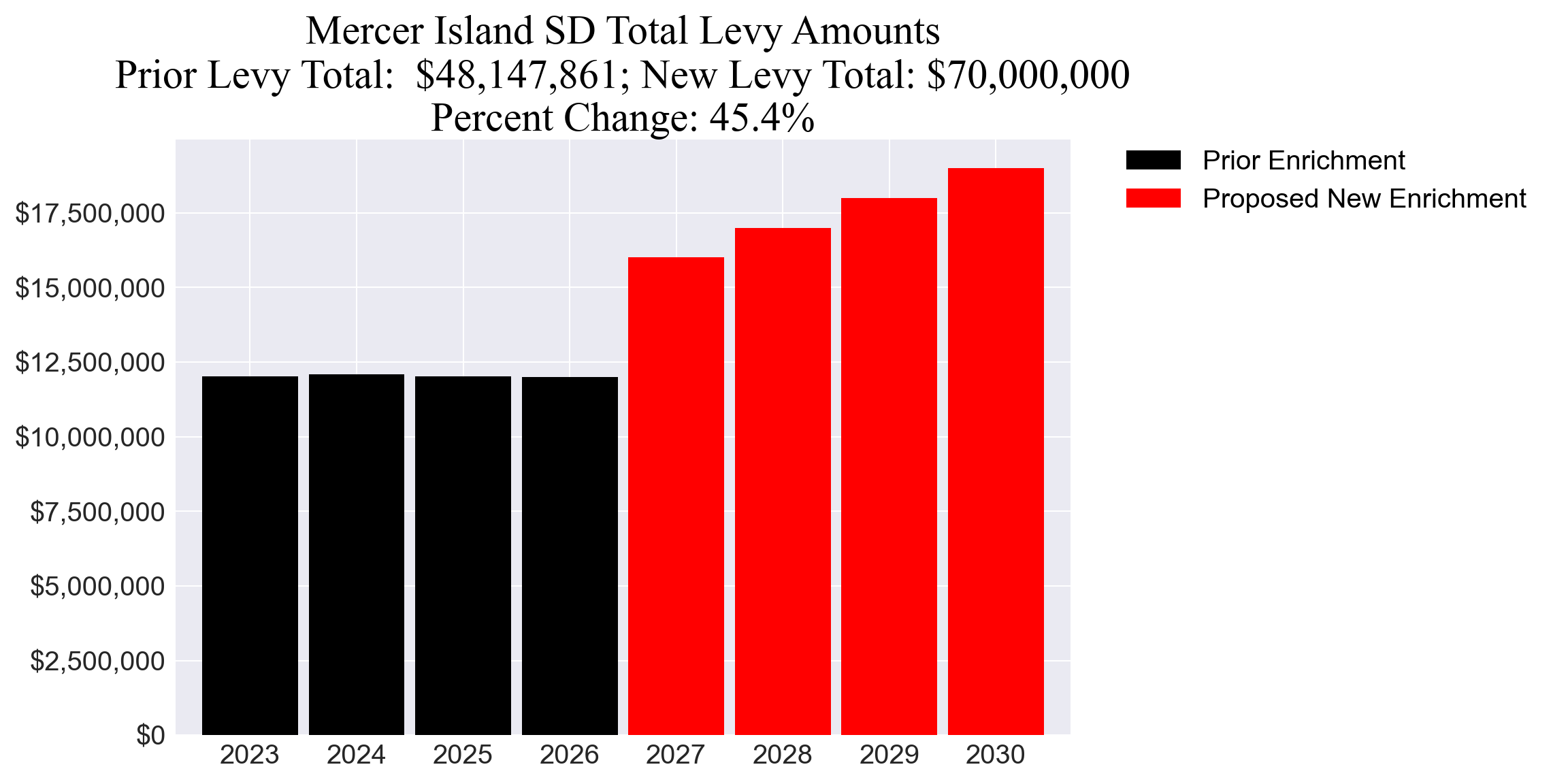 Mercer Island SD enrichment levy totals chart