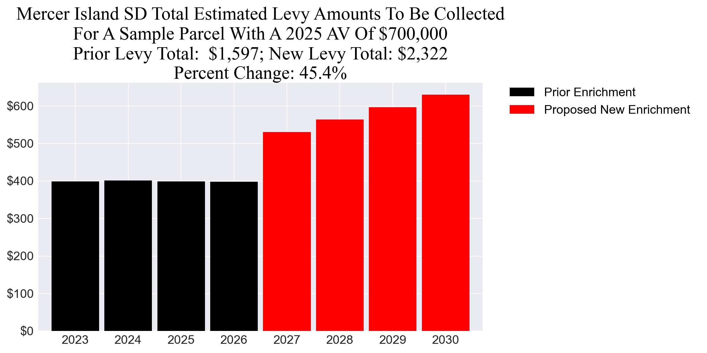 Mercer Island SD enrichment levy example parcel chart