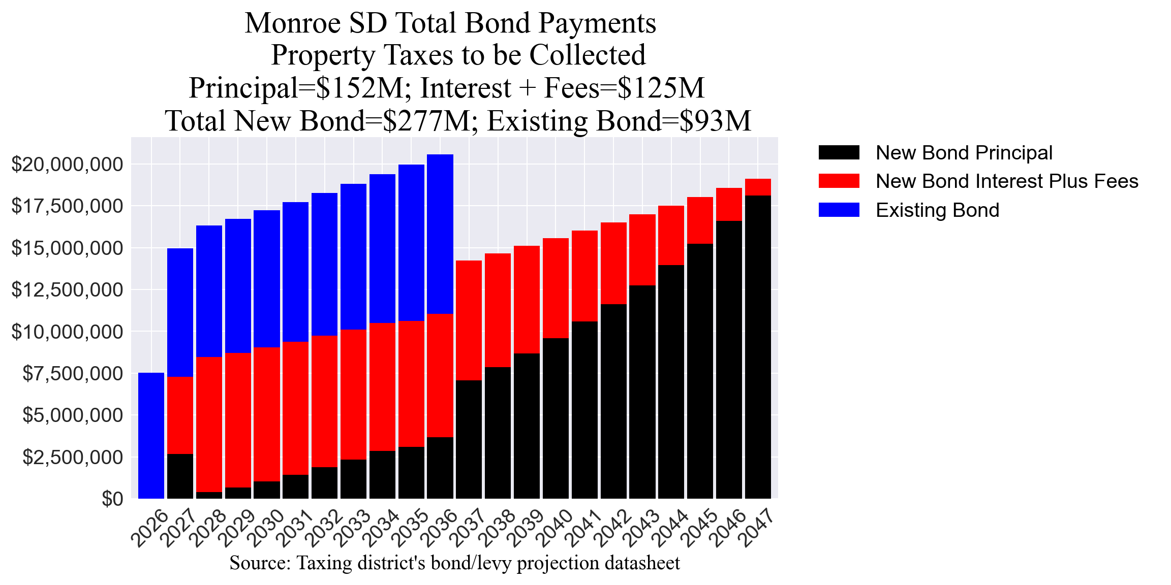 Monroe SD bond totals chart