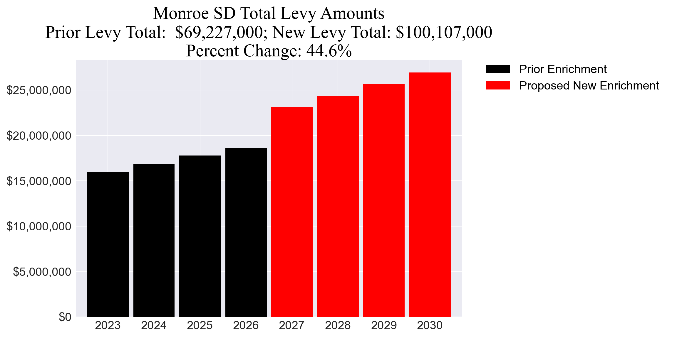 Monroe SD enrichment levy totals chart