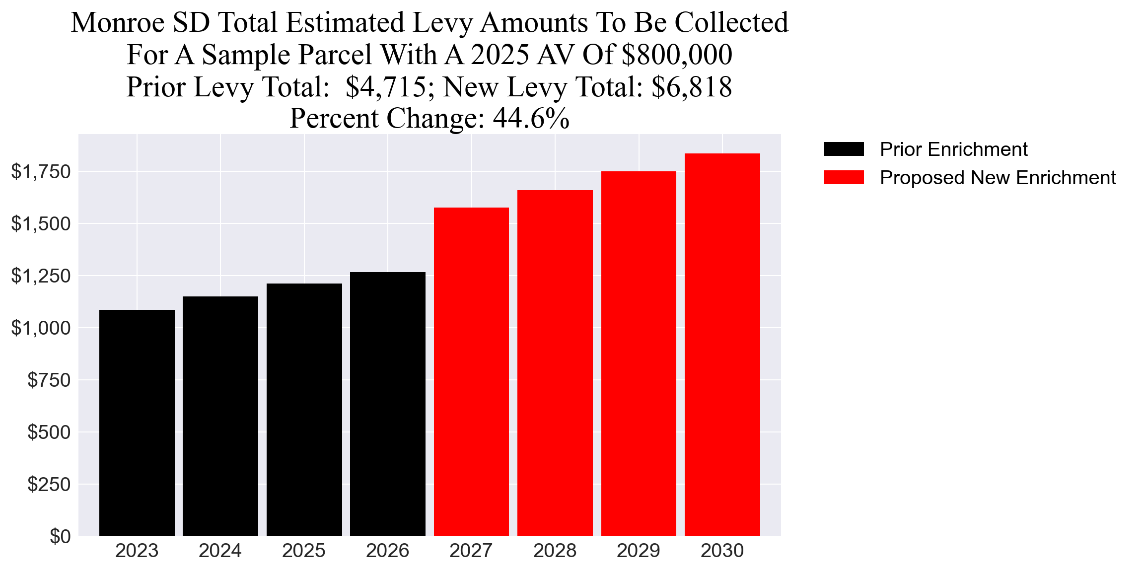 Monroe SD enrichment levy example parcel chart