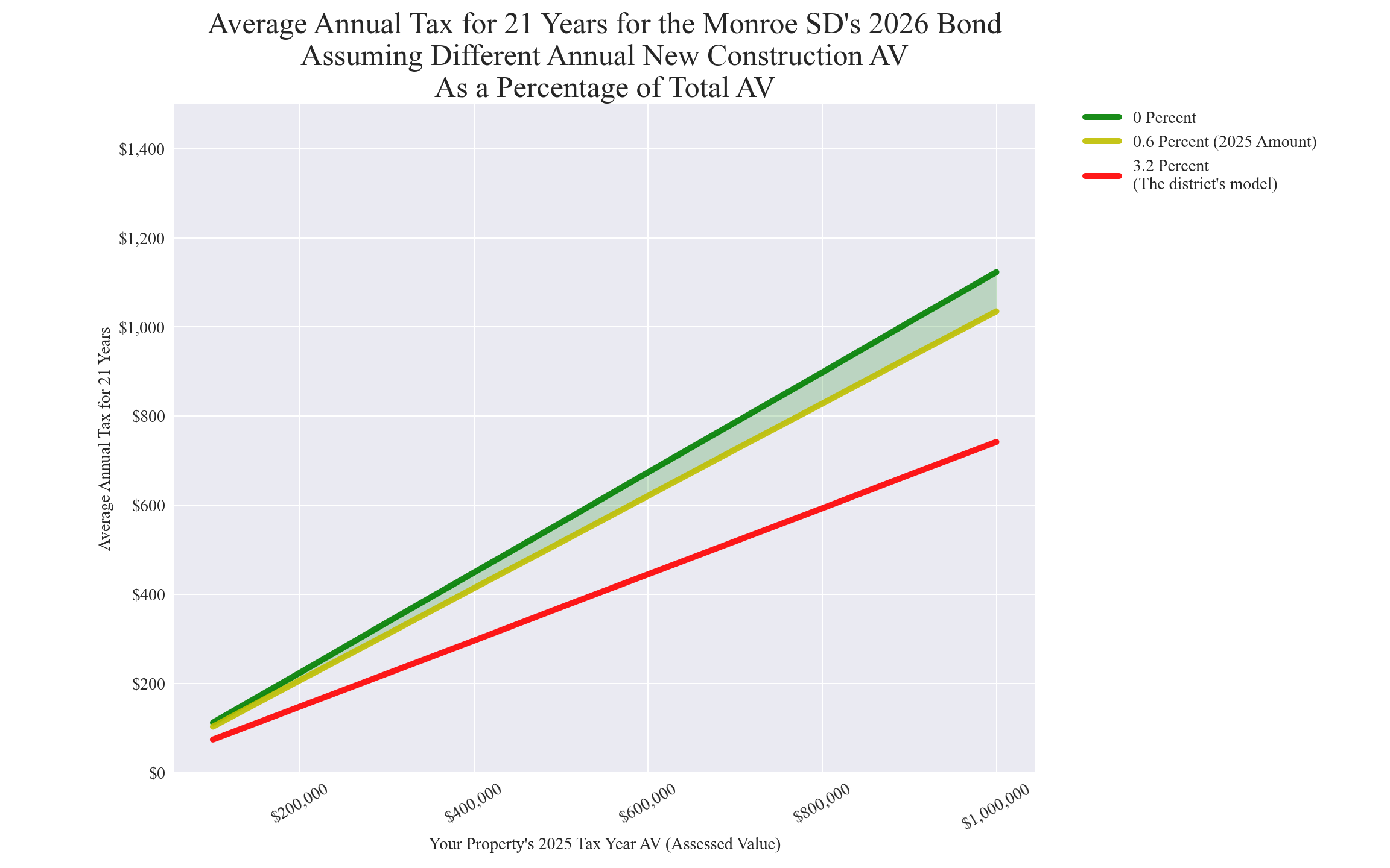 Monroe SD average annual costs for different new construction rates