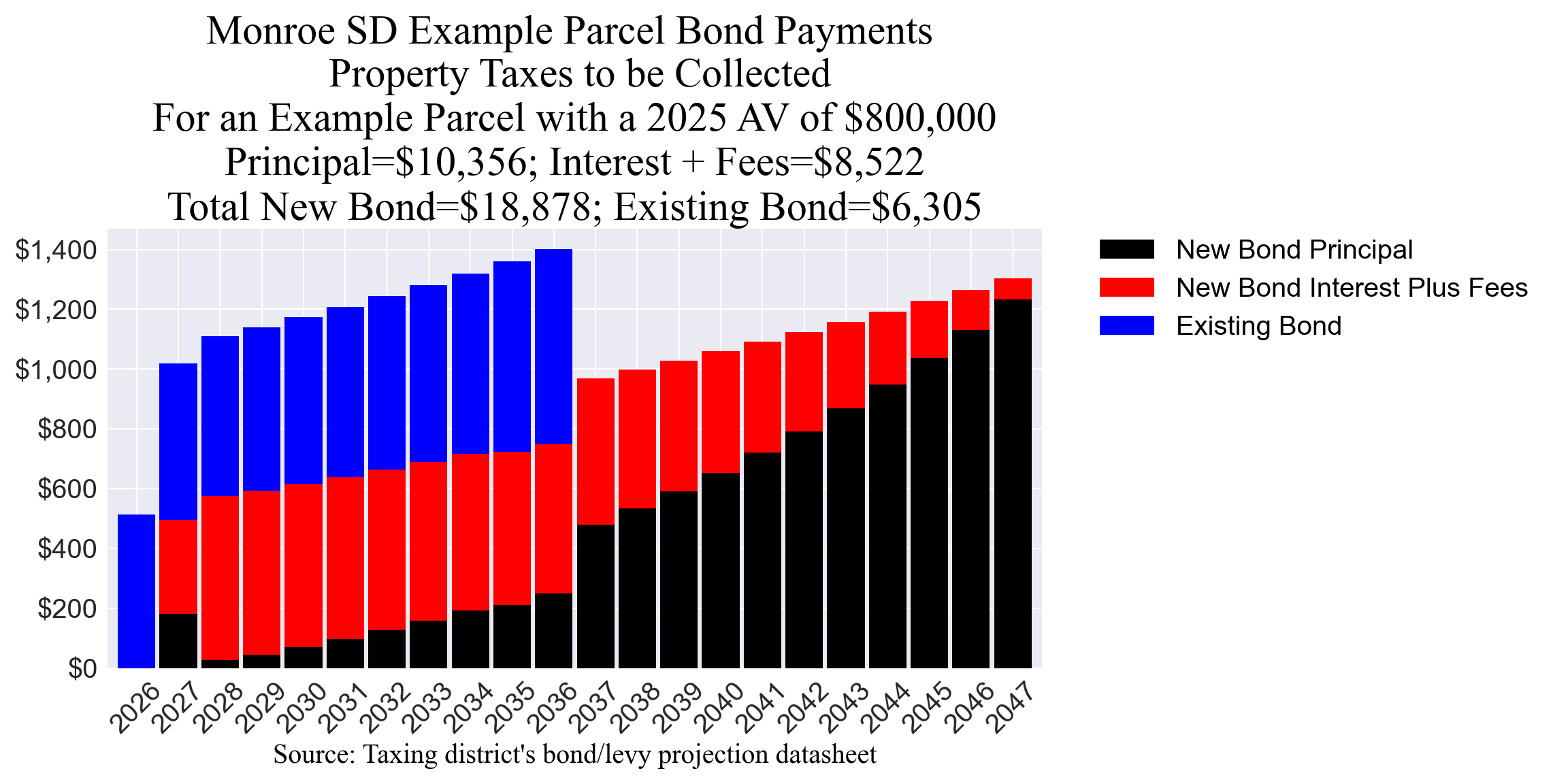 Monroe SD bond example parcel chart