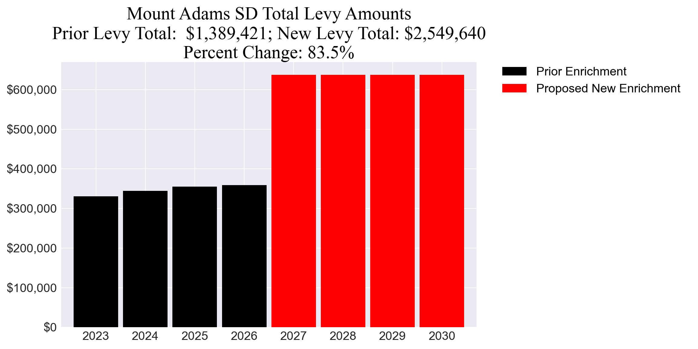 Mount Adams SD enrichment levy totals chart
