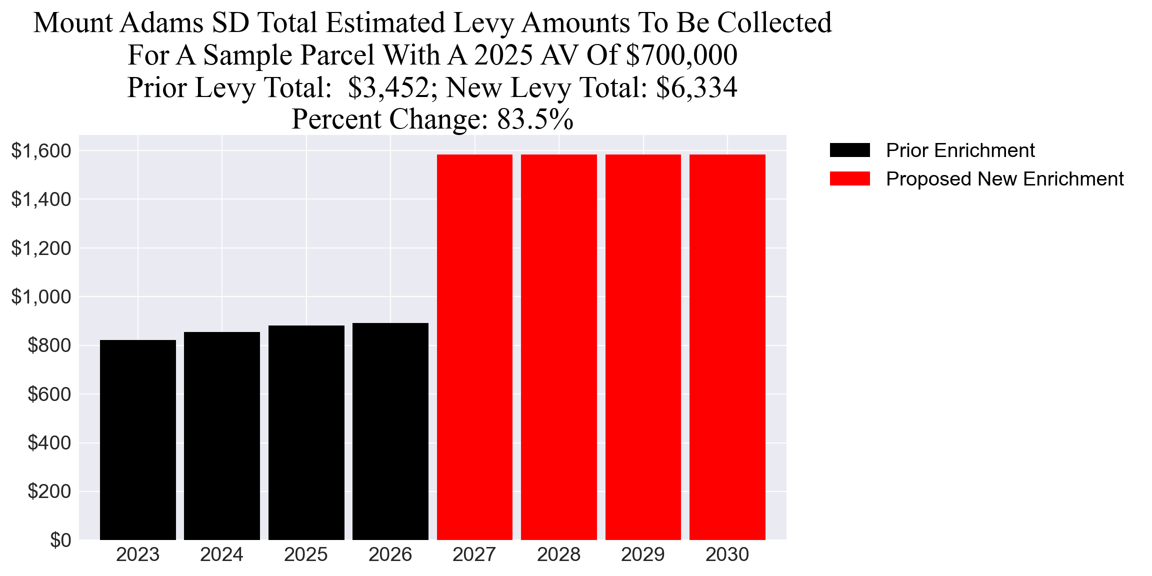 Mount Adams SD enrichment levy example parcel chart