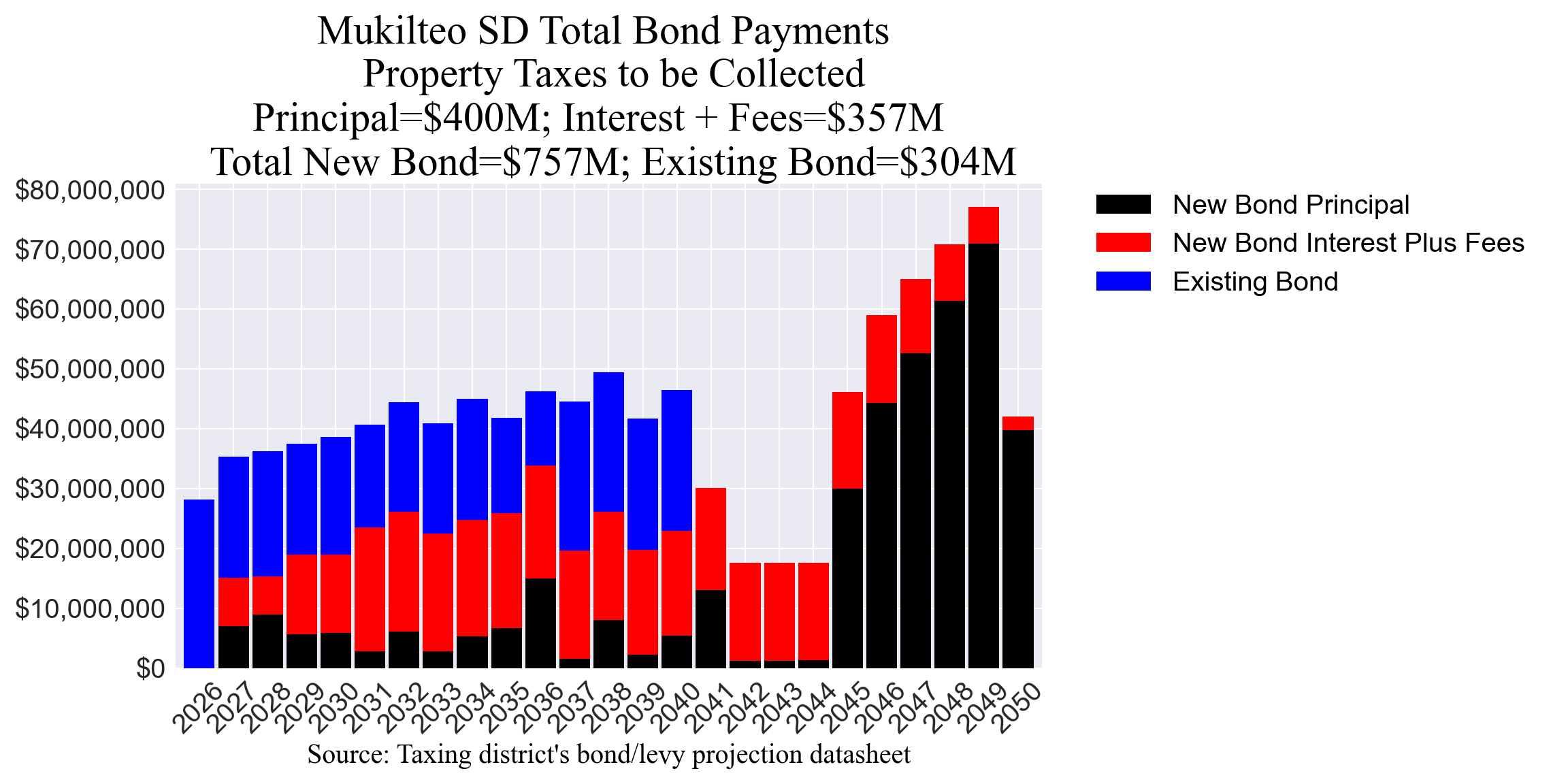 Mukilteo SD bond totals chart