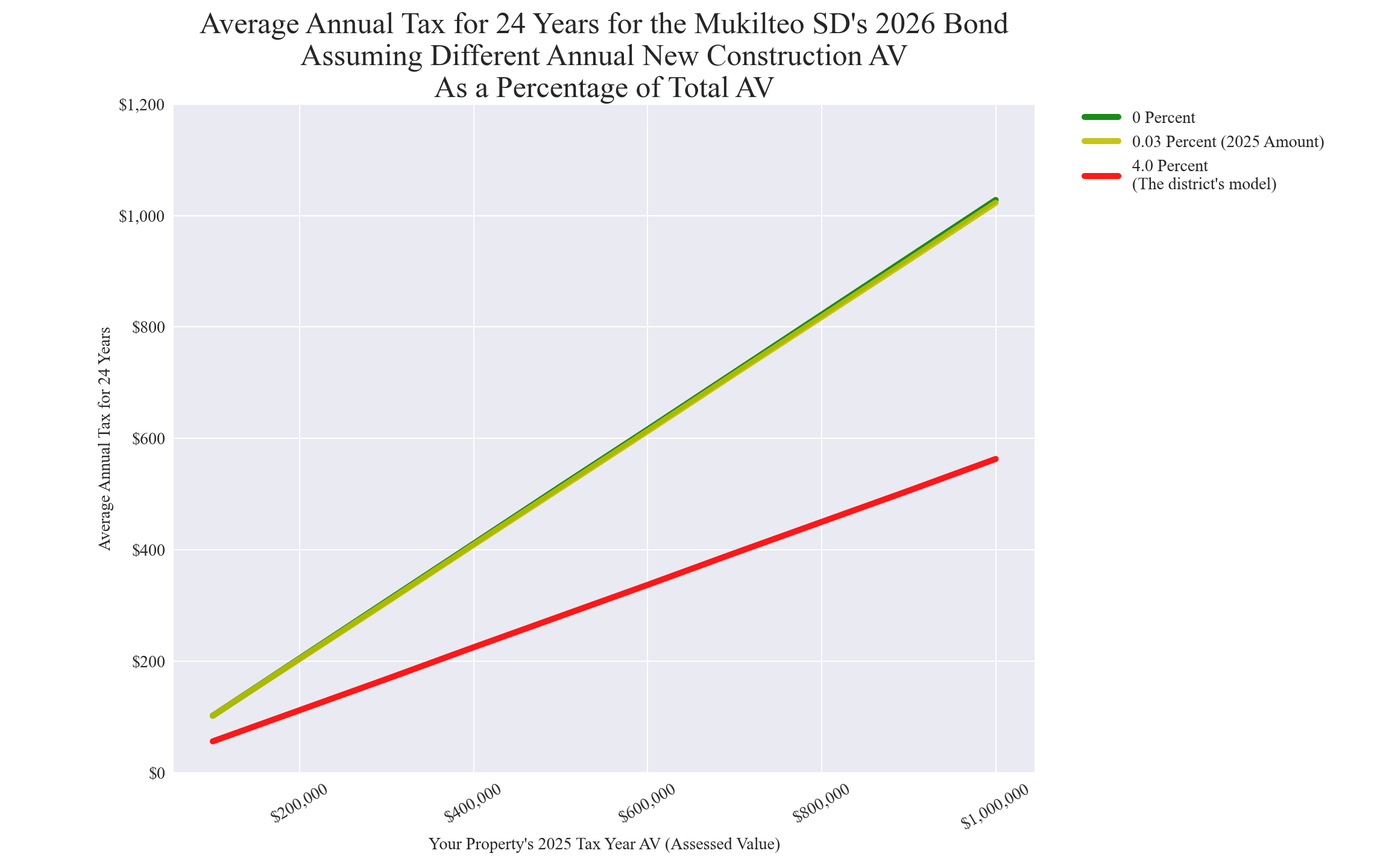 Mukilteo SD new construction chart Mukilteo SD average annual costs for different new construction rates