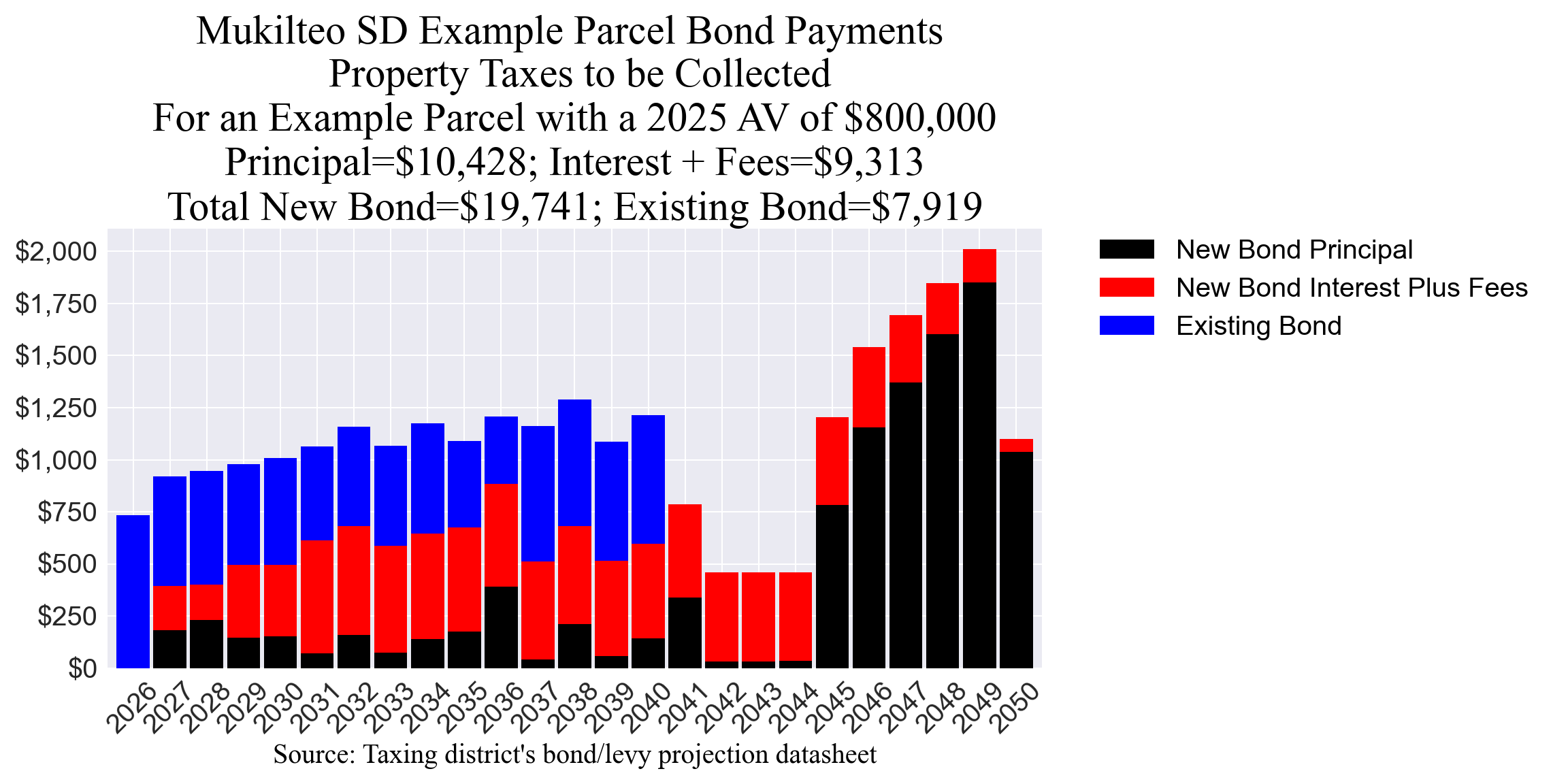 Mukilteo SD bond example parcel chart Mukilteo SD bond example parcel chart