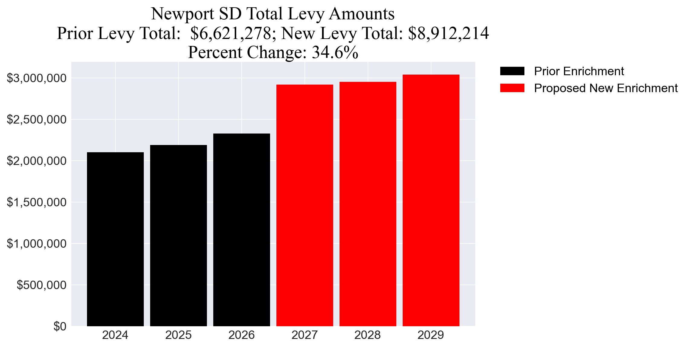 Newport SD enrichment levy totals chart