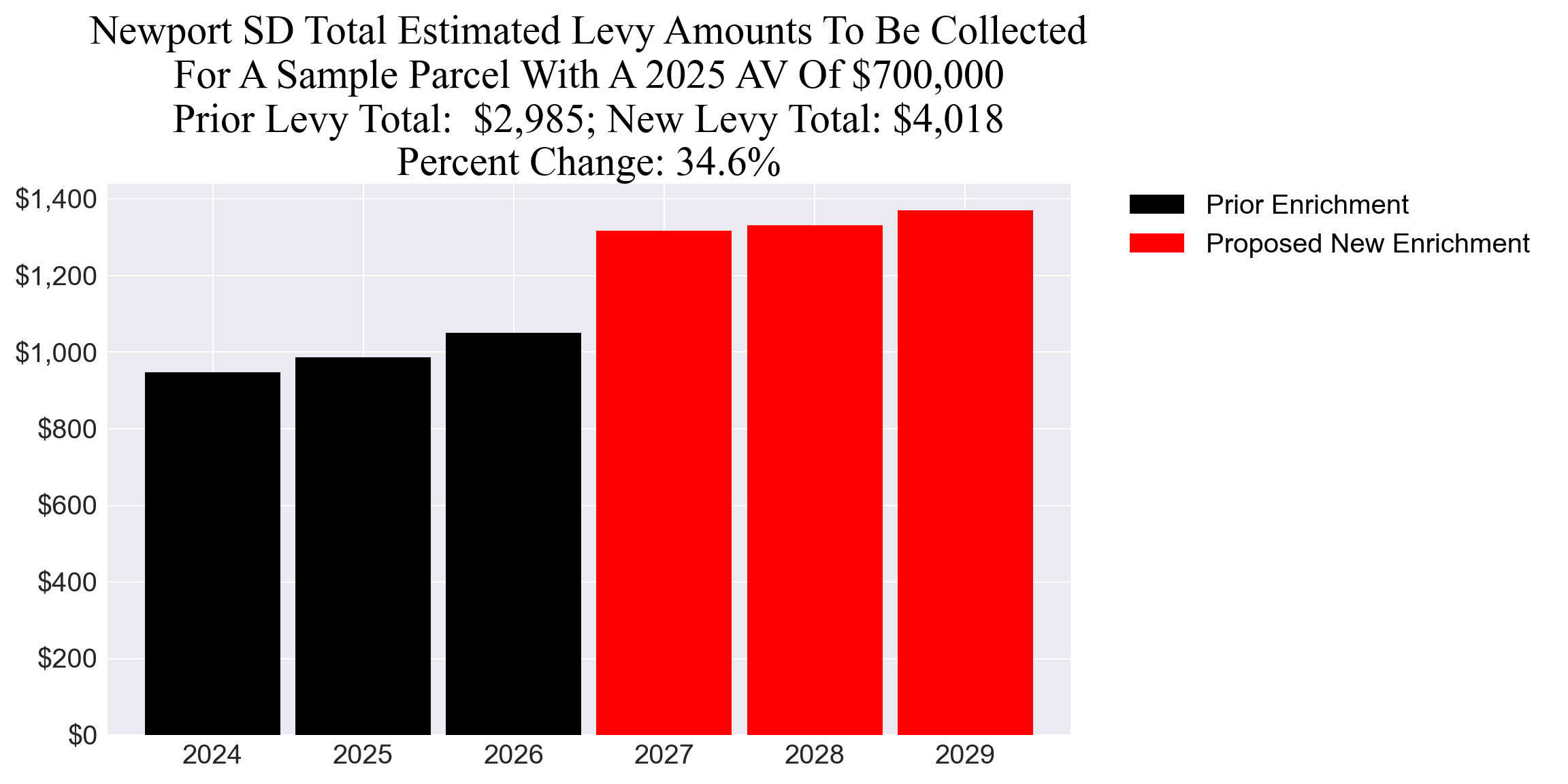 Newport SD enrichment levy example parcel chart