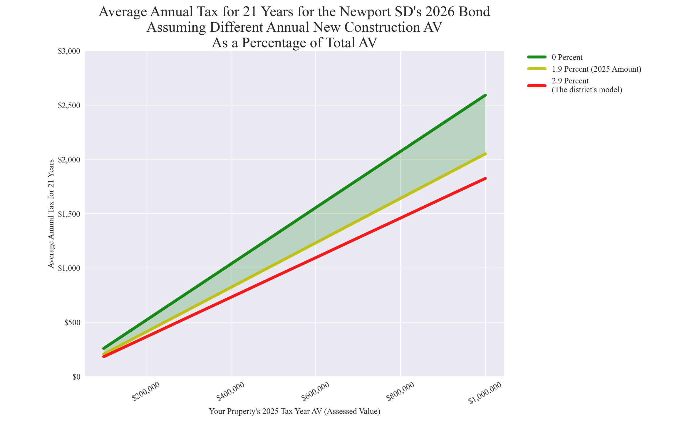Newport SD new construction chart Newport SD average annual costs for different new construction rates