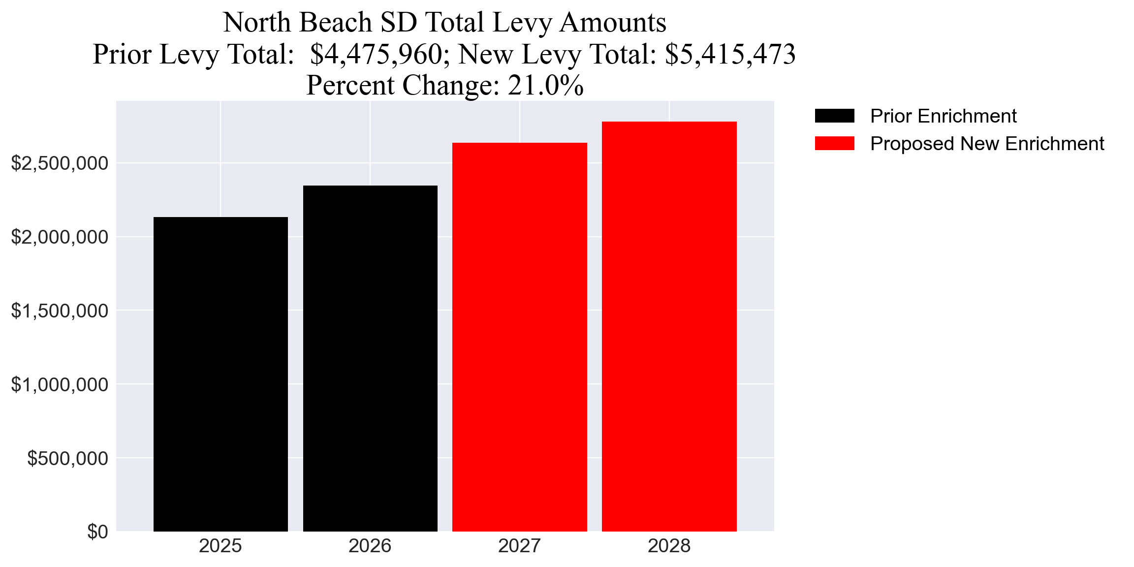 North Beach SD enrichment levy totals chart