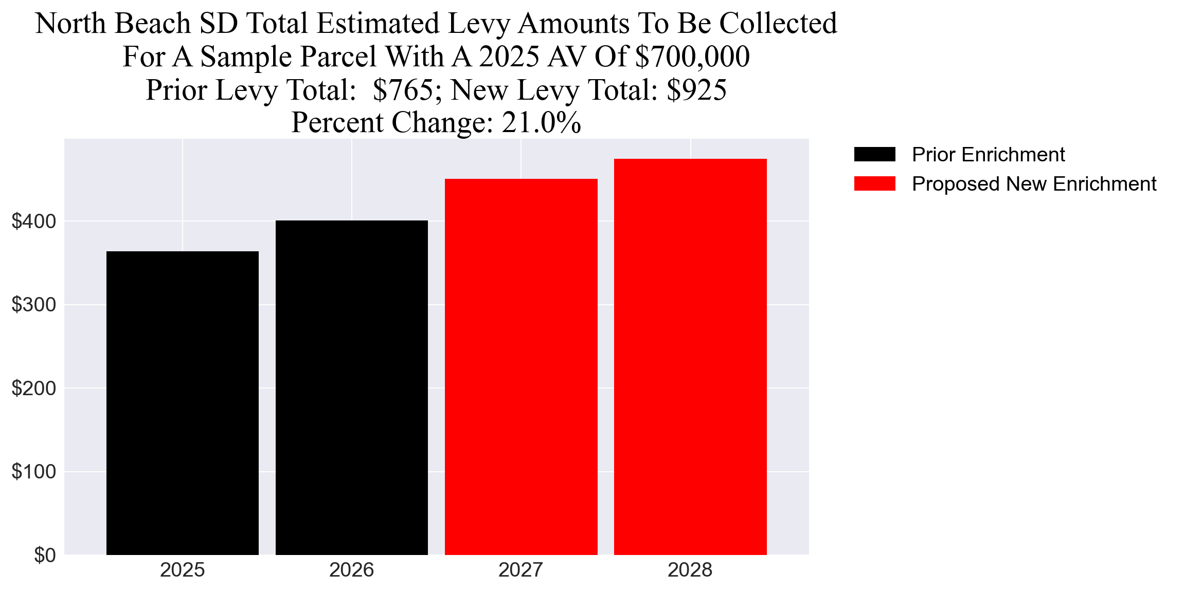 North Beach SD enrichment levy example parcel chart