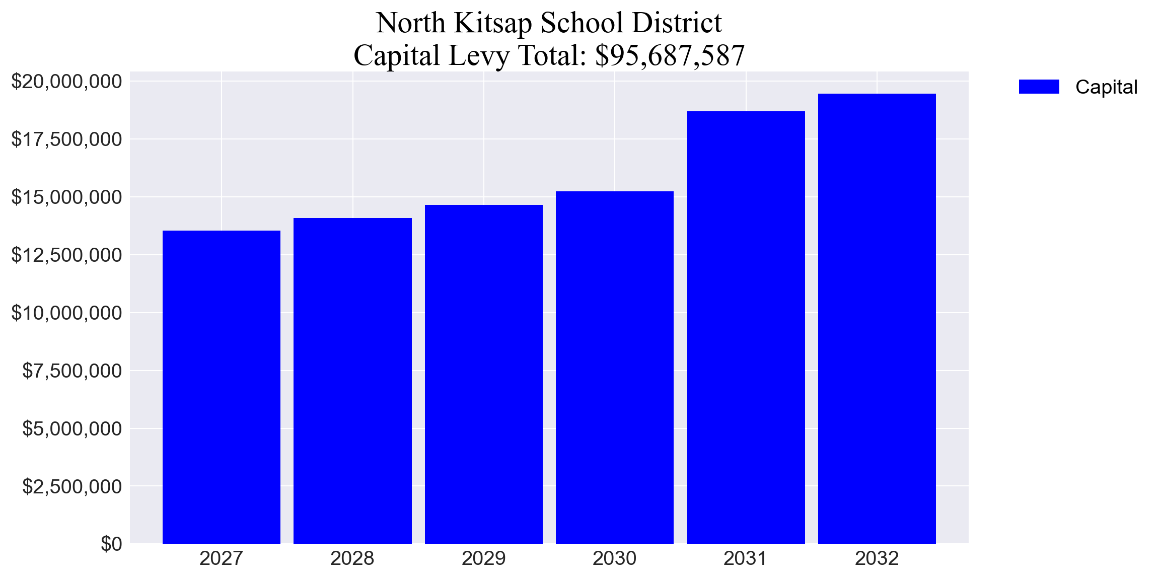 North Kitsap SD capital levy totals chart