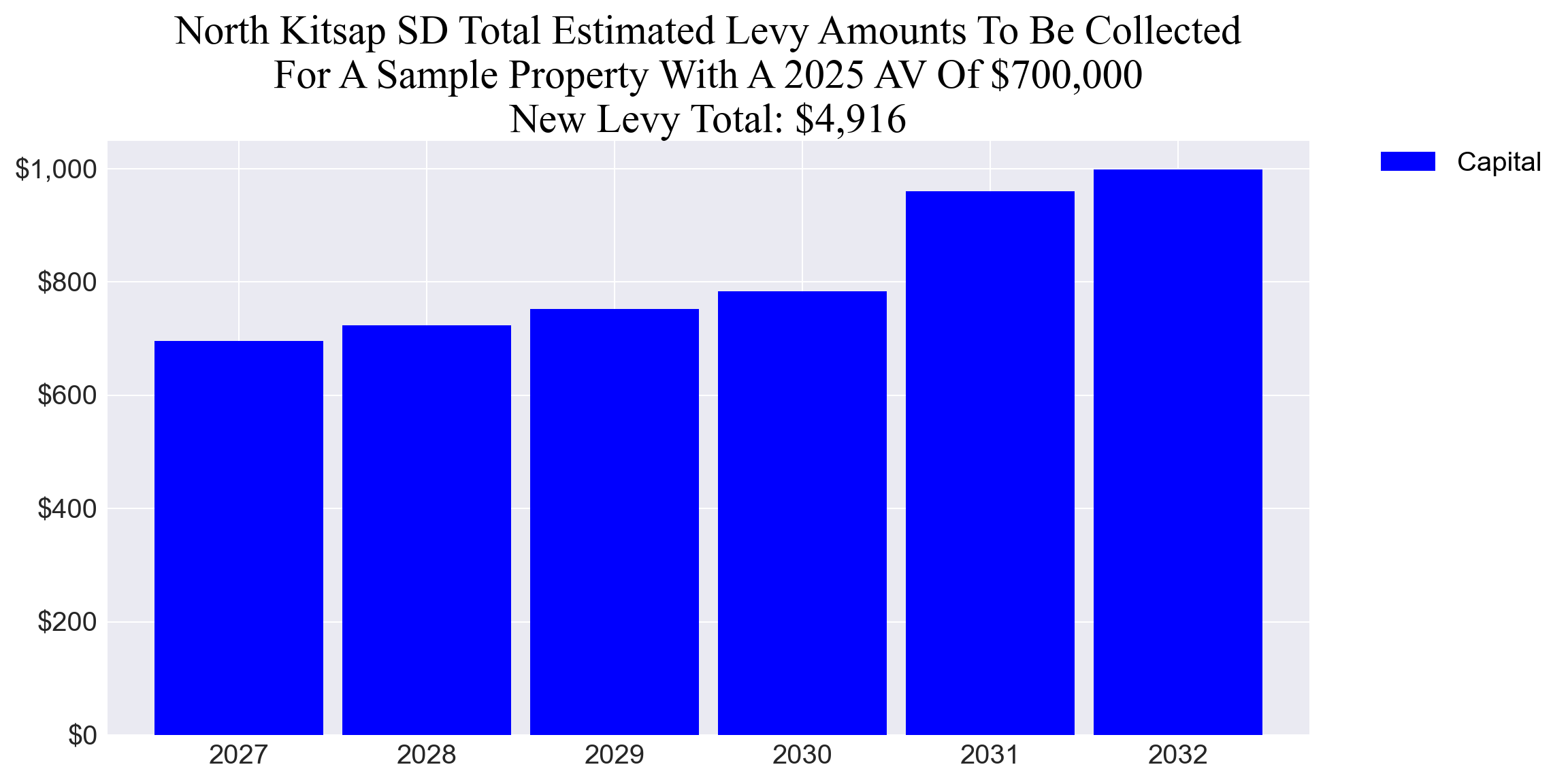 North Kitsap SD capital example parcel chart North Kitsap SD capital levy example parcel chart