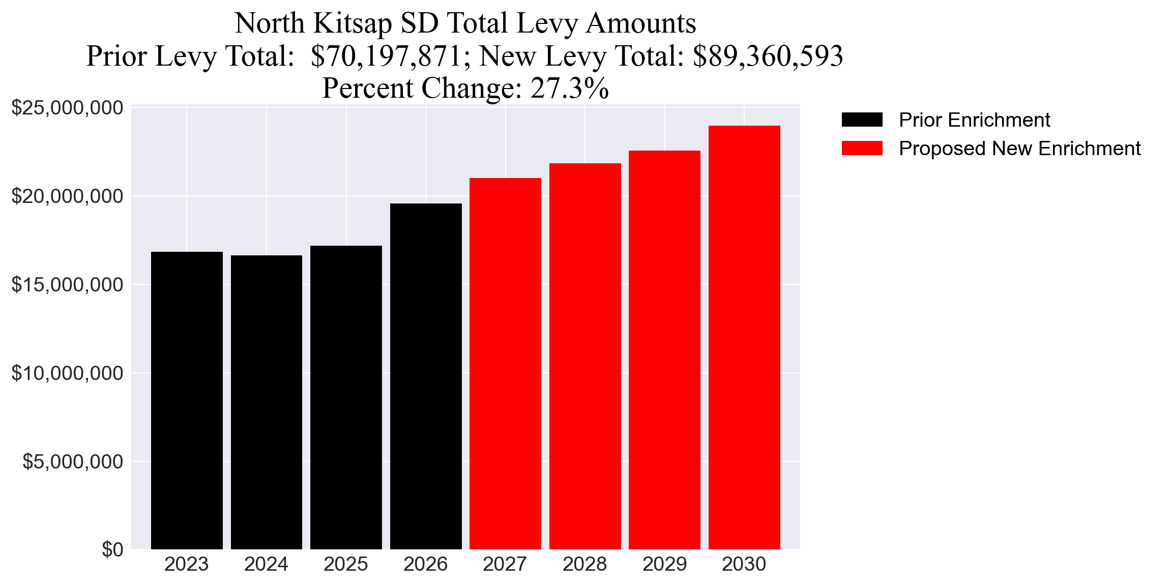 North Kitsap SD enrichment levy totals chart