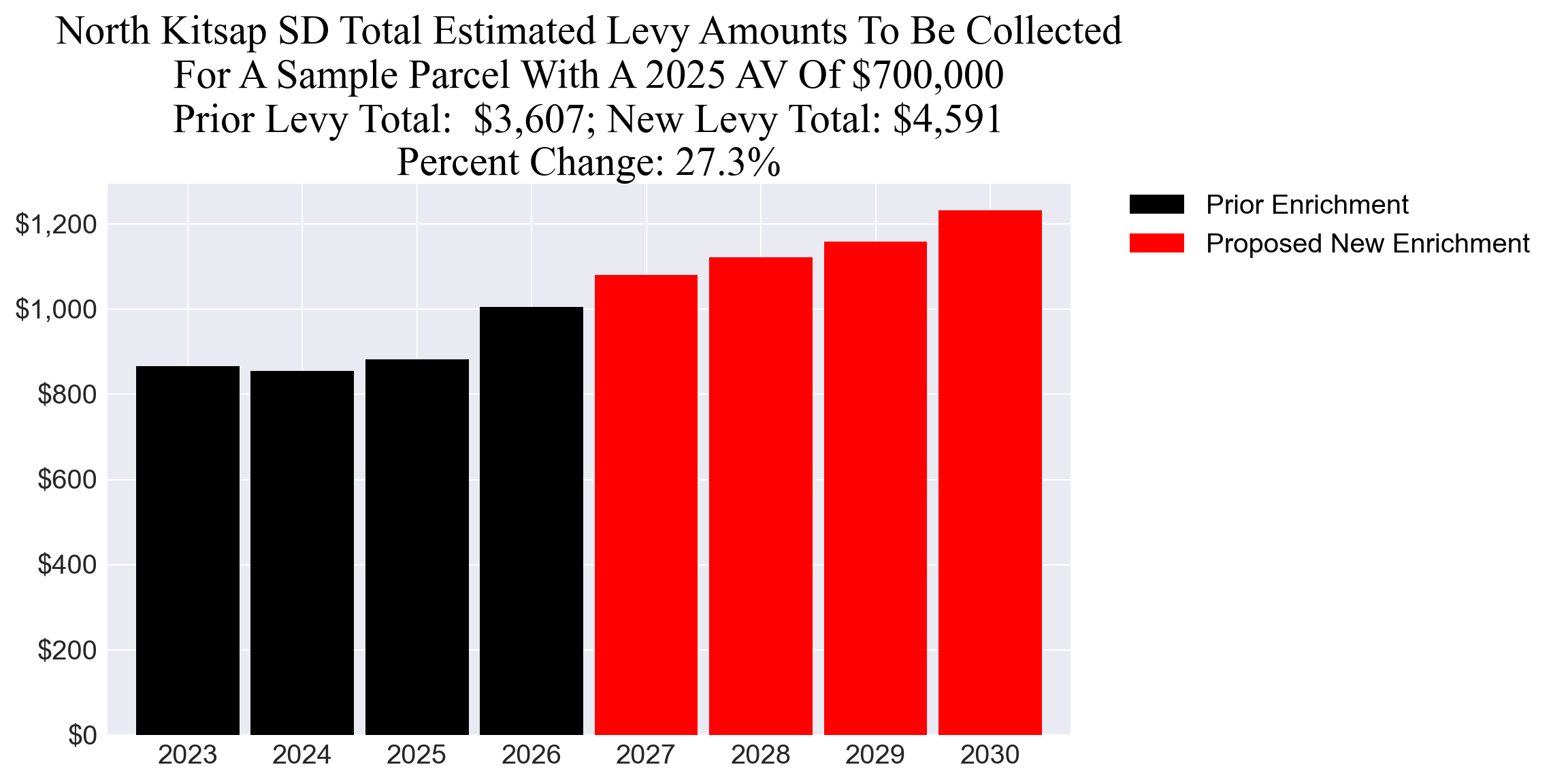 North Kitsap SD enrichment levy example parcel chart