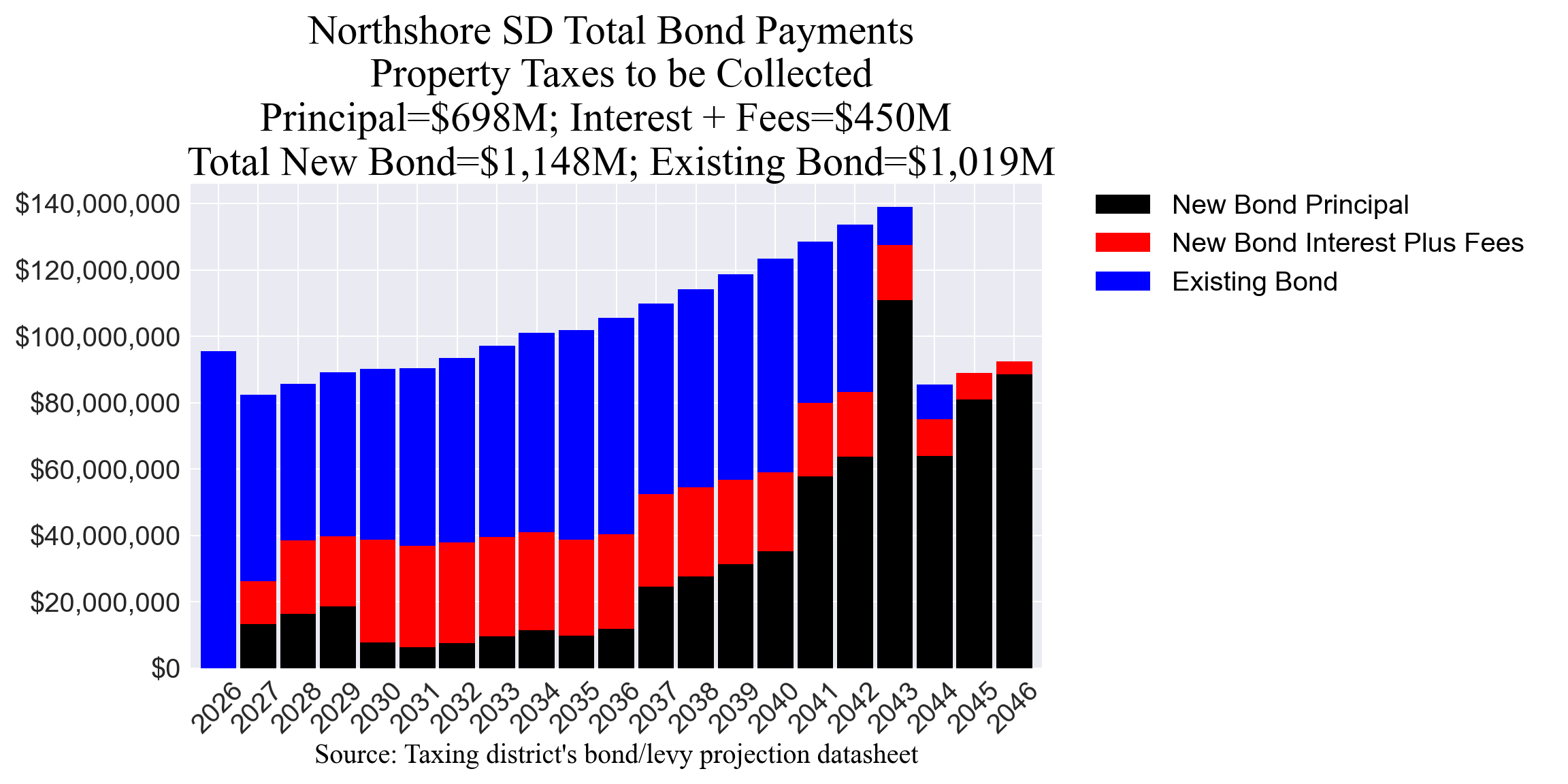 Northshore SD bond totals chart