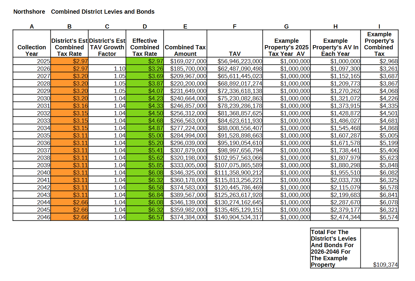 Northshore SD bond effective rates Northshore SD bond effective rates