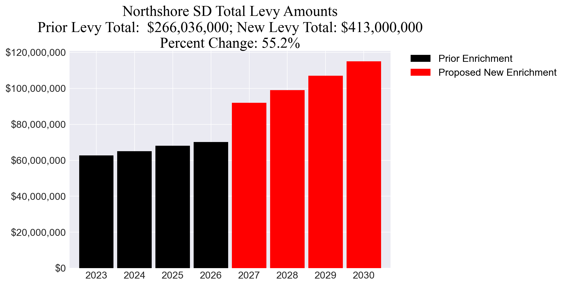 Northshore SD enrichment levy totals chart