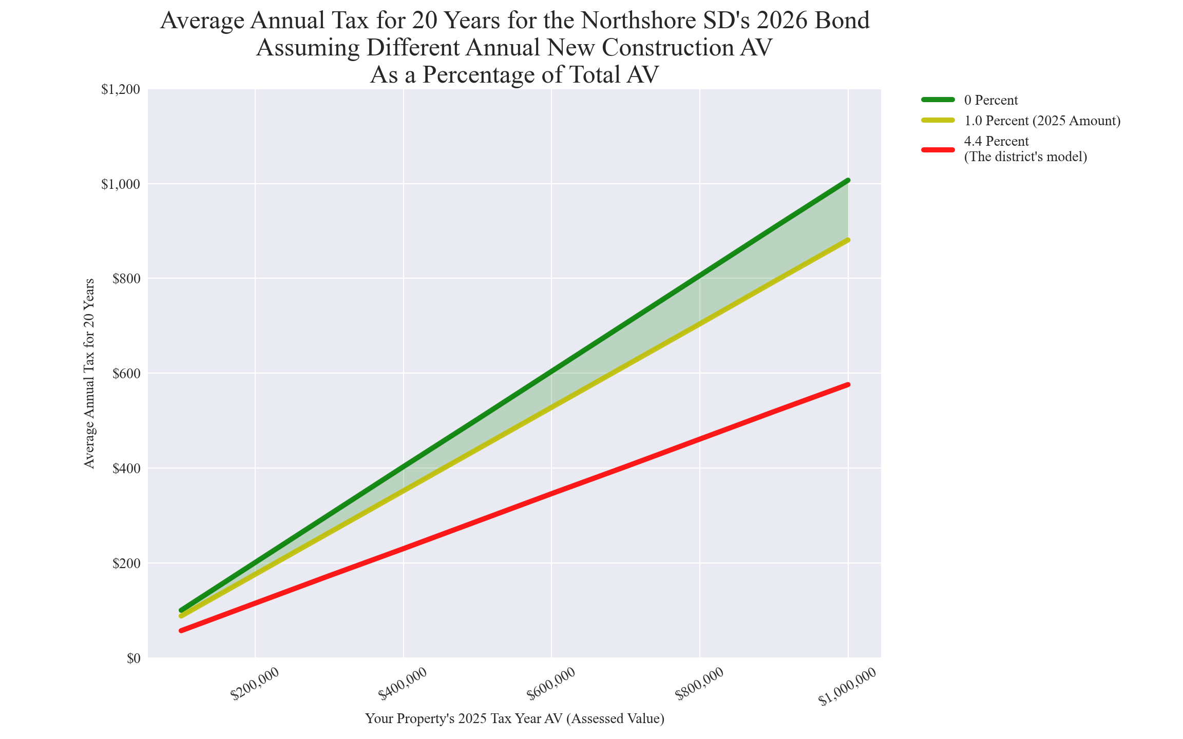 Northshore SD average annual costs for different new construction rates