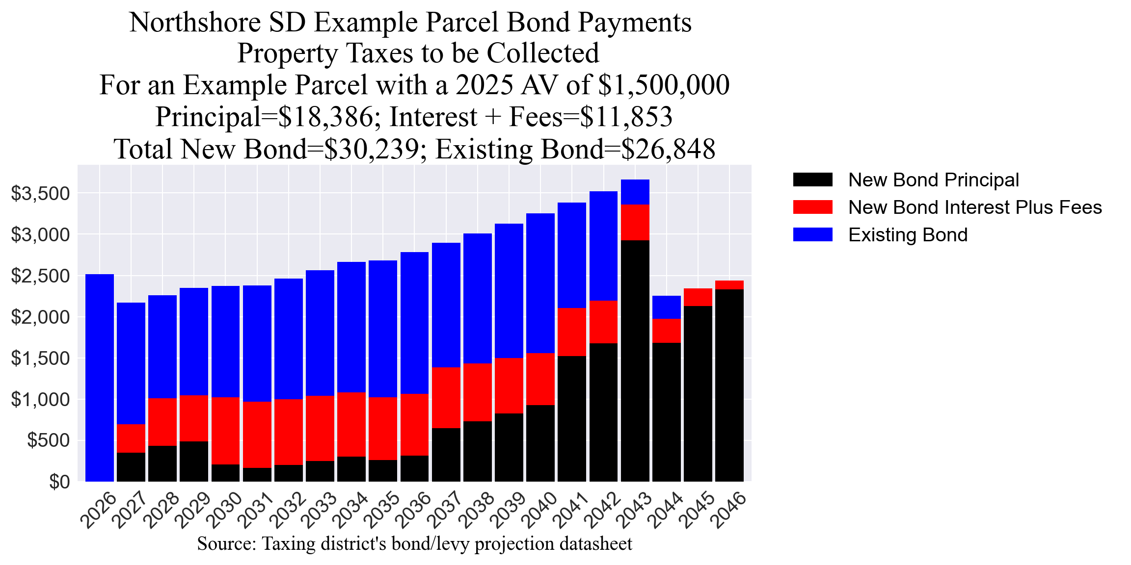 Northshore SD bond example parcel chart