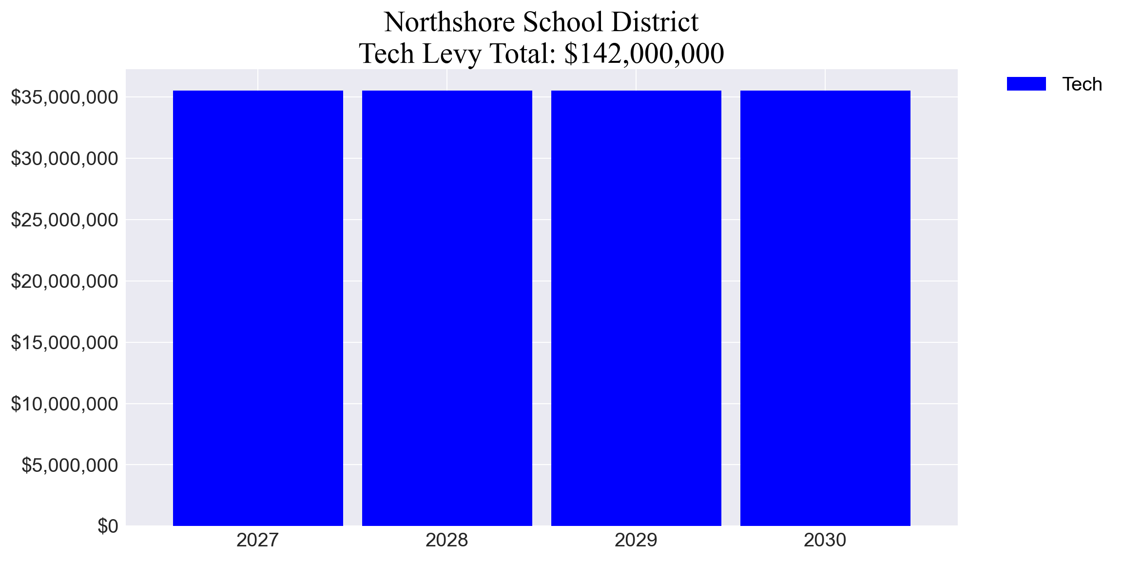 Northshore SD tech levy totals chart