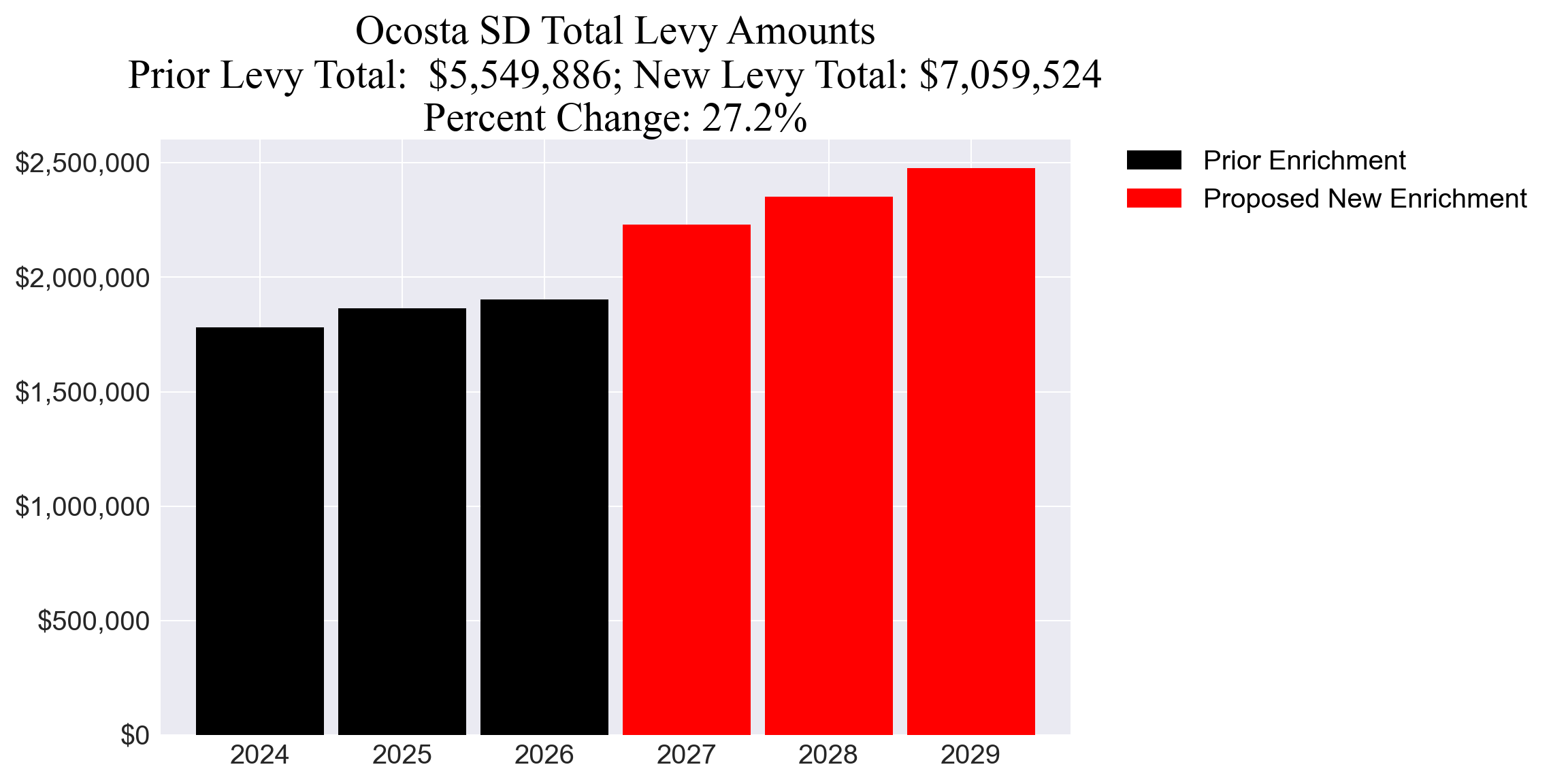 Ocosta SD enrichment levy totals chart