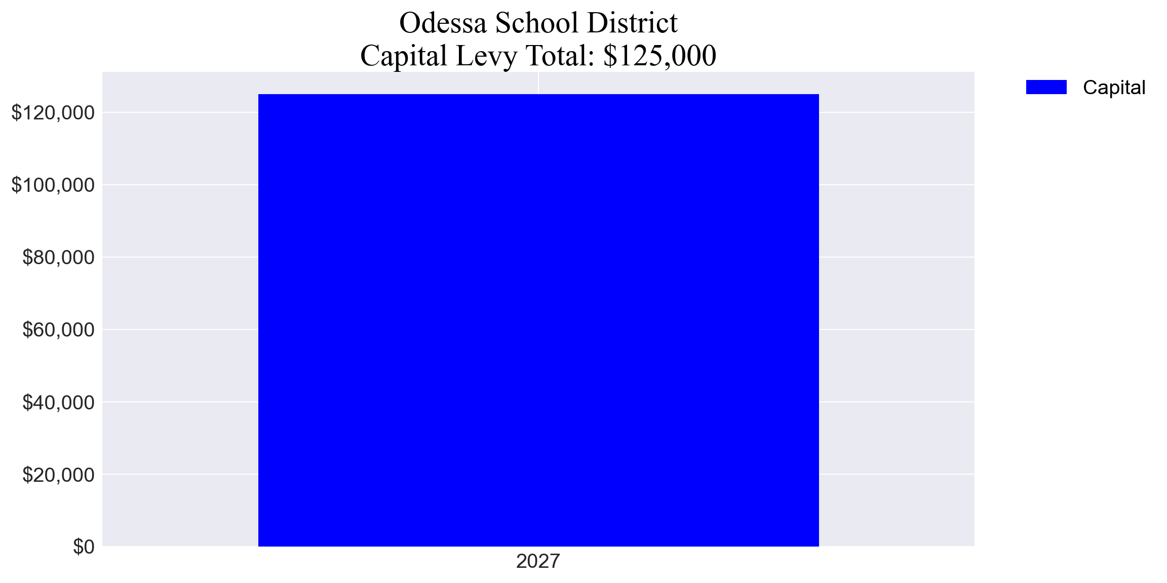 Odessa SD capital levy totals chart