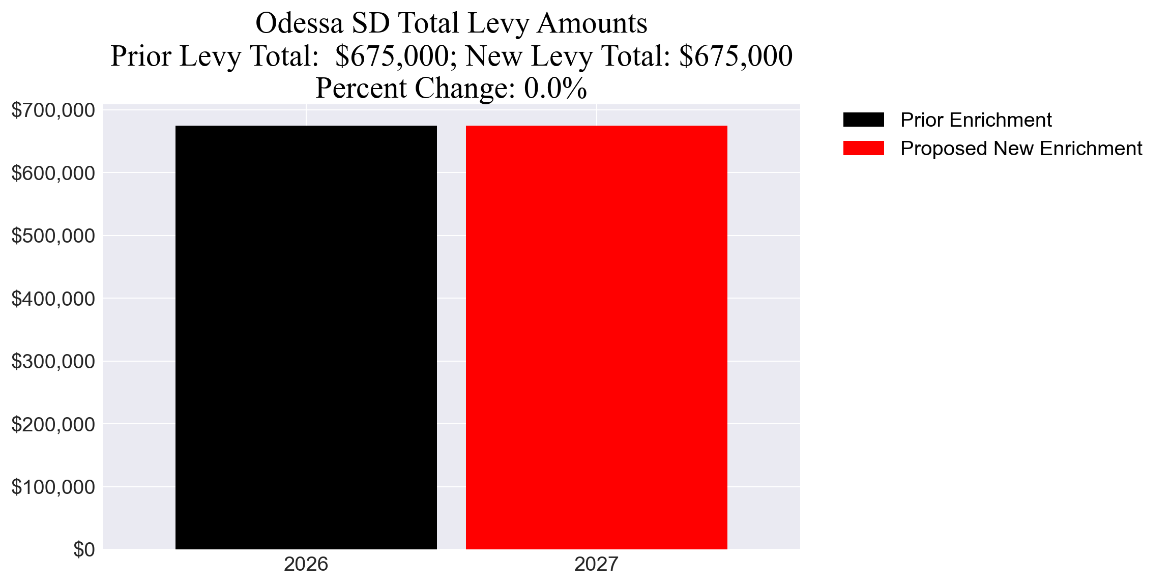 Odessa SD enrichment levy totals chart