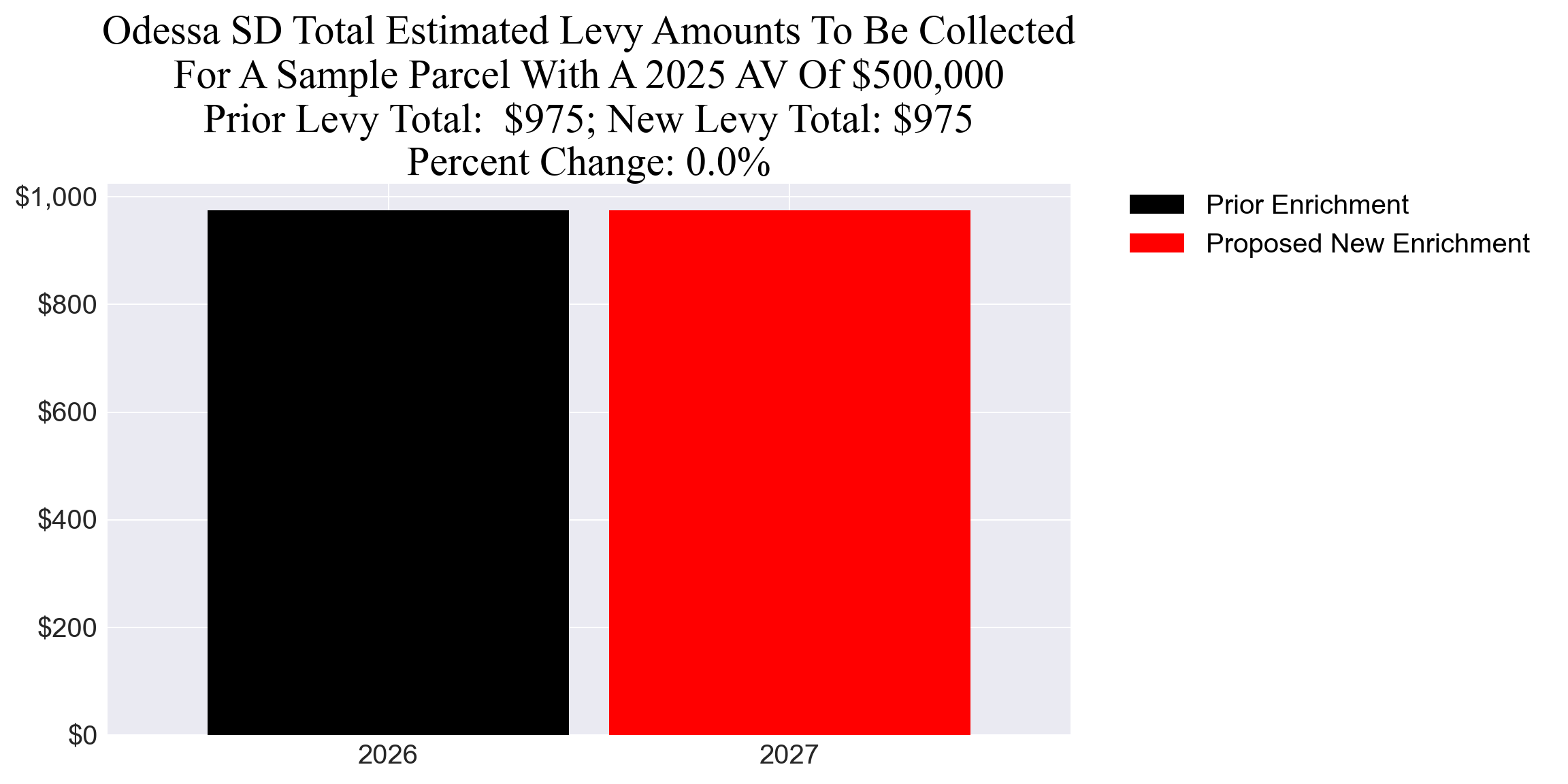 Odessa SD enrichment levy example parcel chart