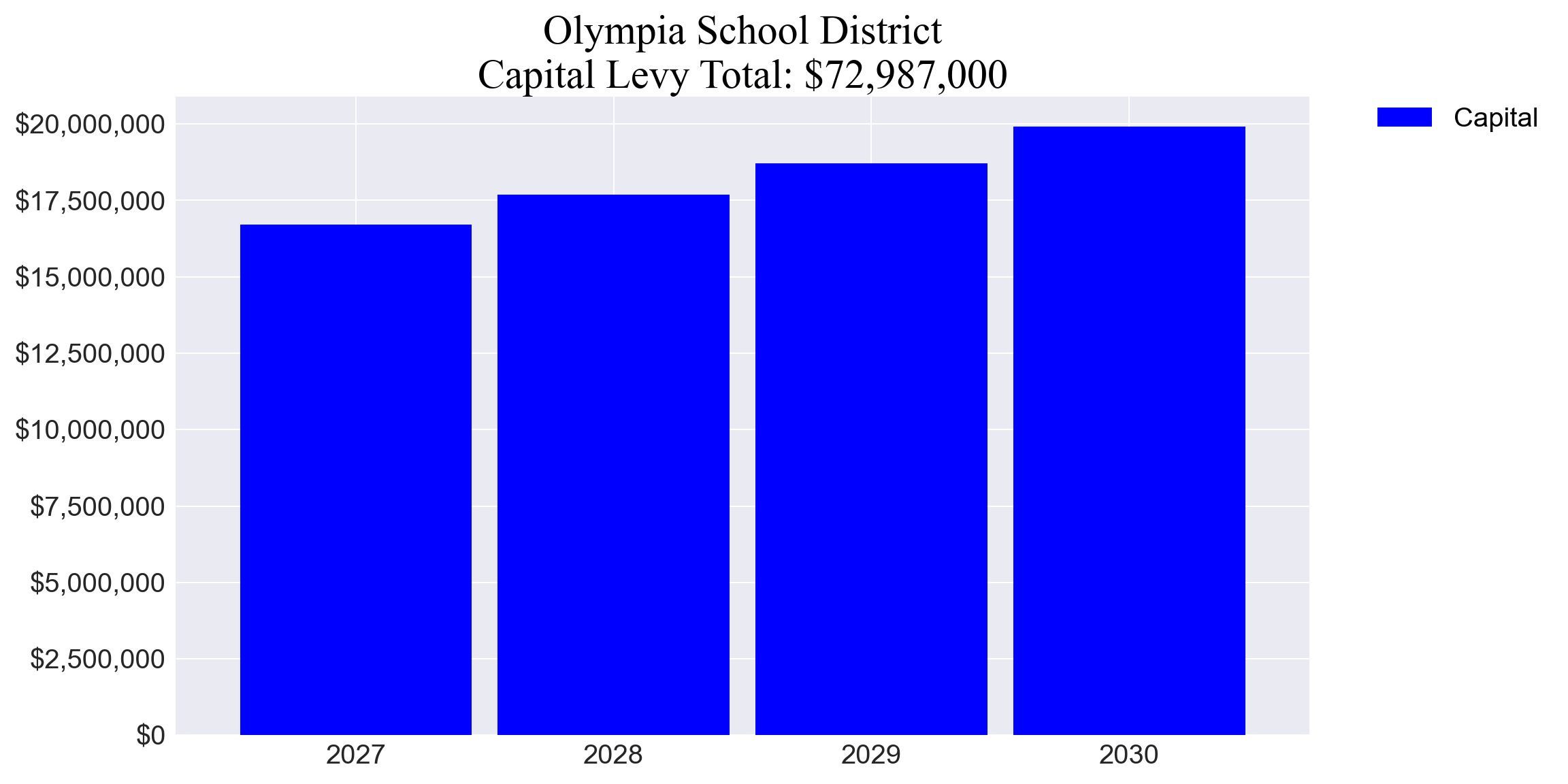 Olympia SD capital levy totals chart