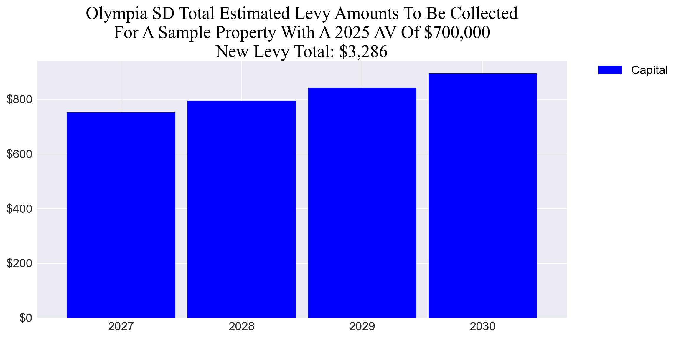 Olympia SD capital levy example parcel chart