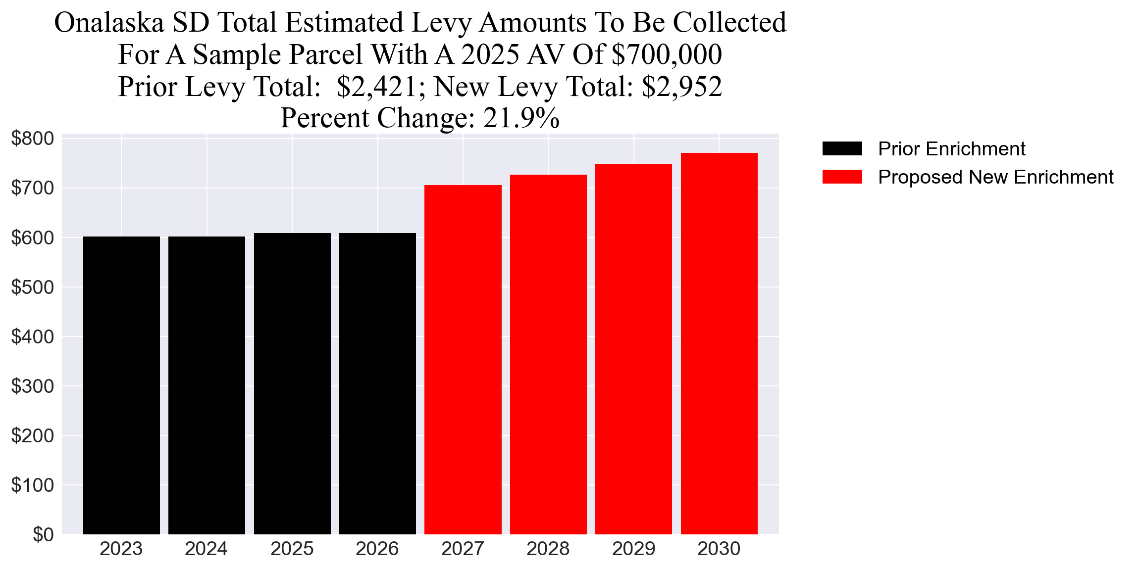 Onalaska SD enrichment levy example parcel chart