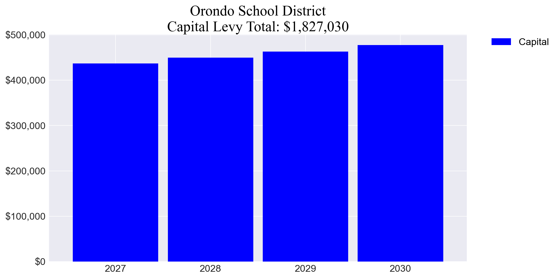 Orondo SD capital levy totals chart