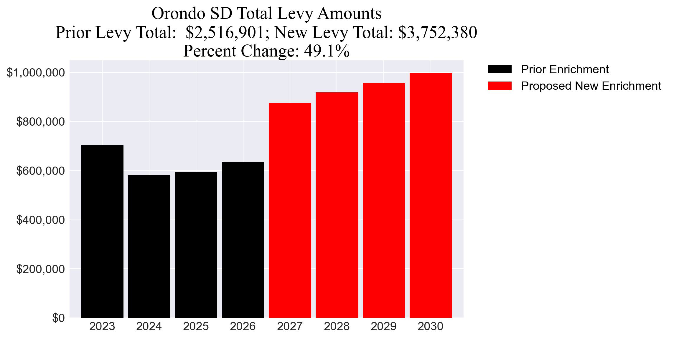Orondo SD enrichment levy totals chart