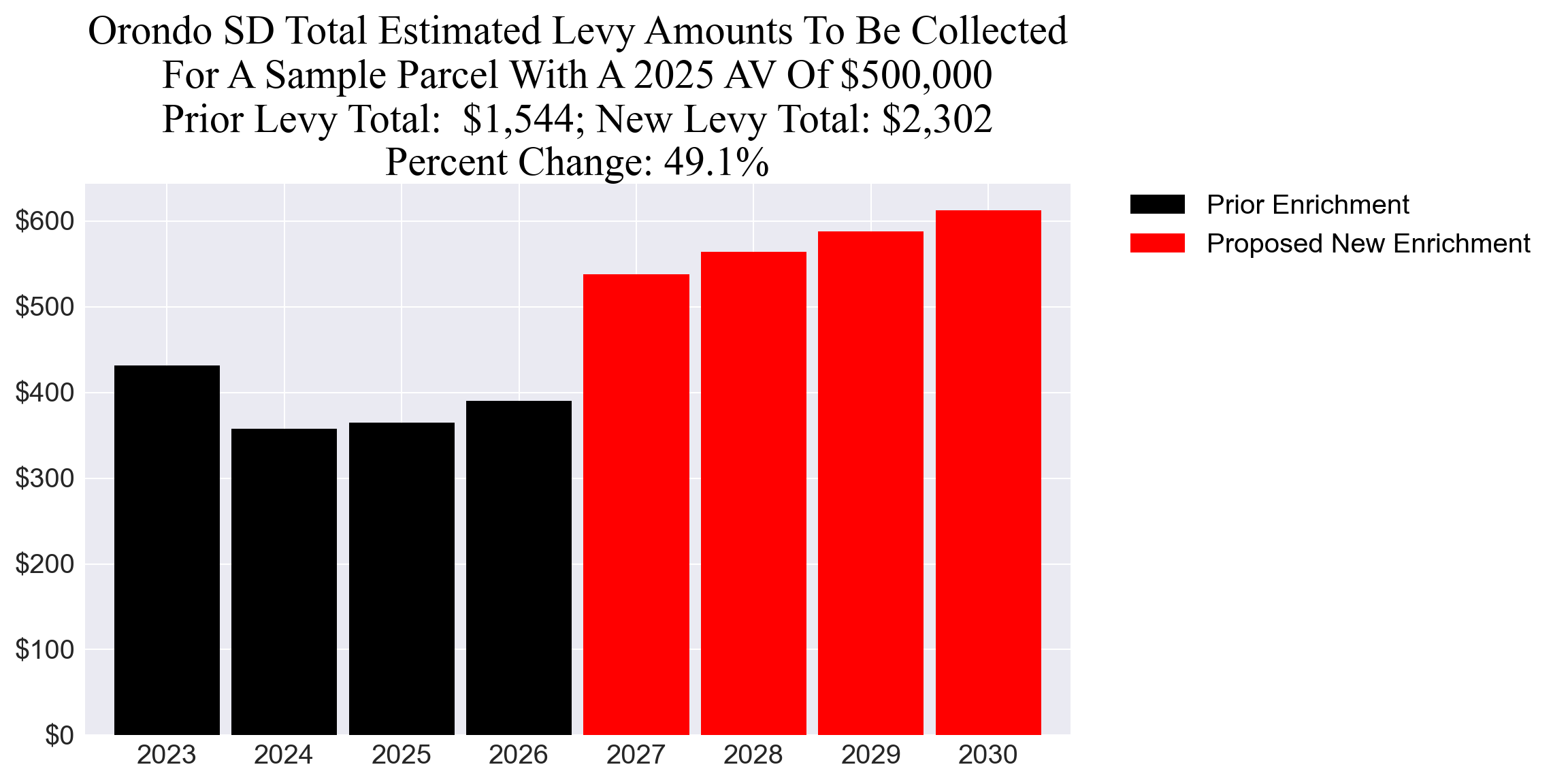 Orondo SD enrichment levy example parcel chart
