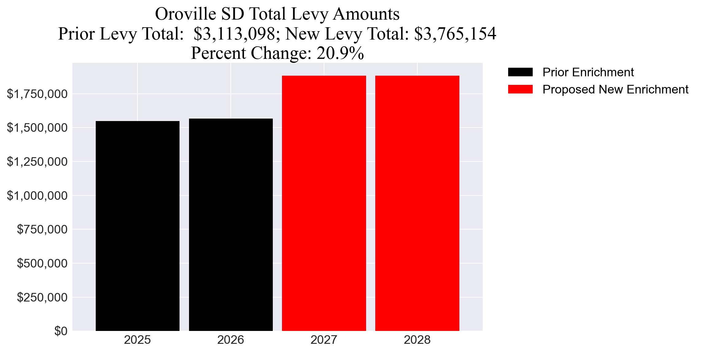 Oroville SD enrichment levy totals chart