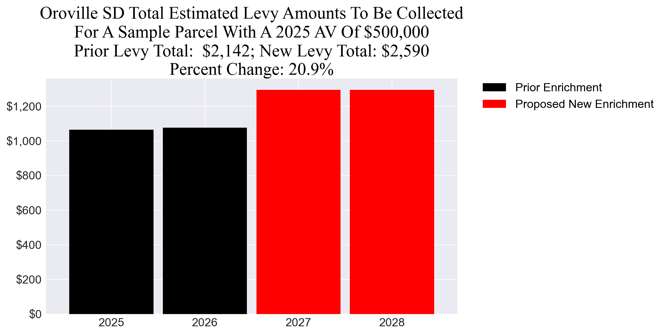 Oroville SD enrichment levy example parcel chart