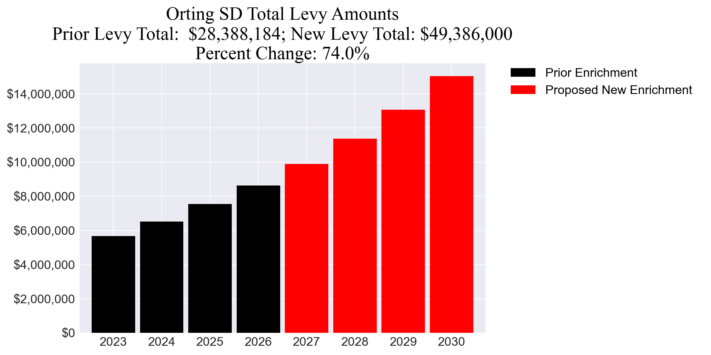 Orting SD enrichment levy totals chart