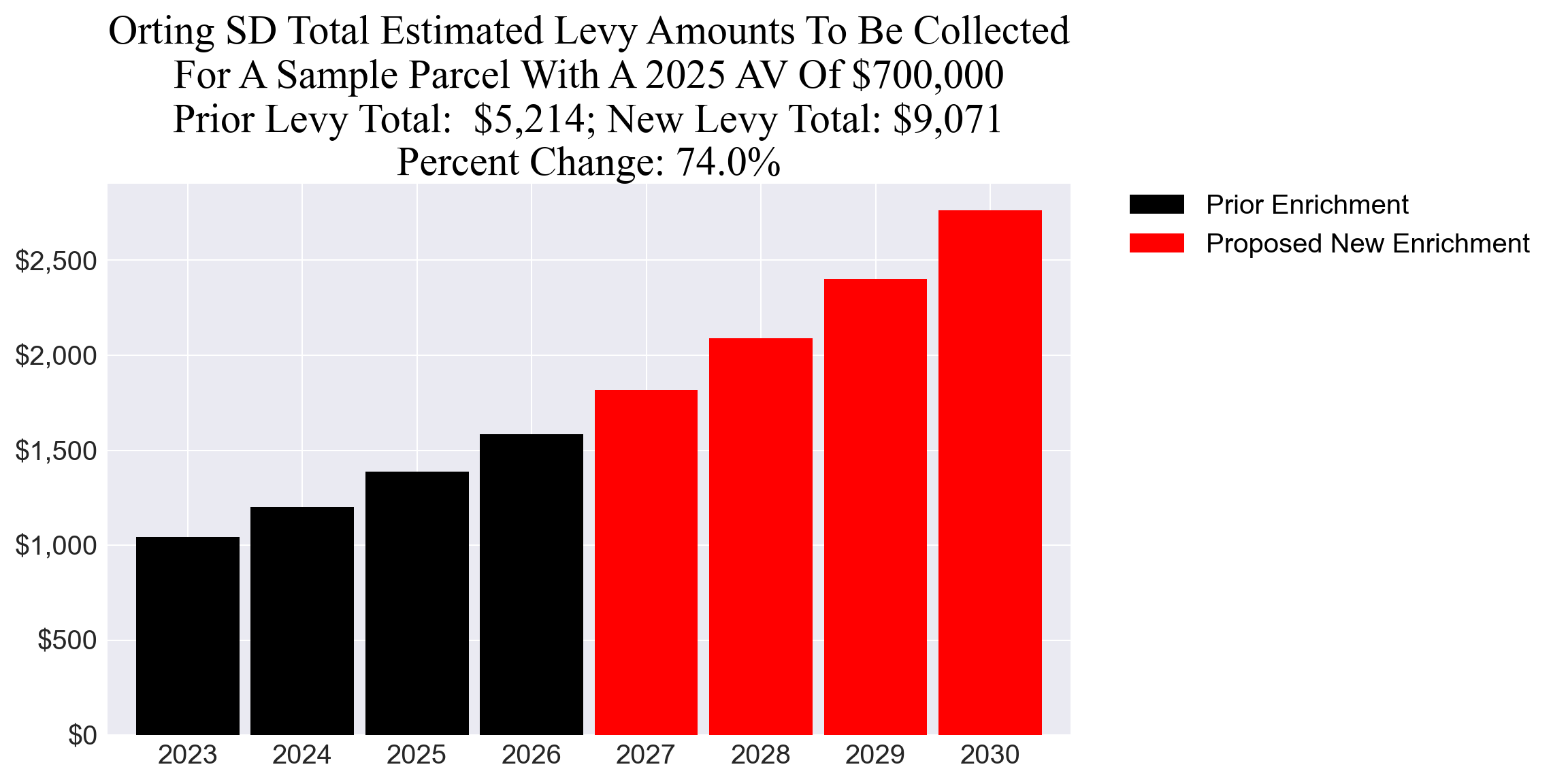 Orting SD enrichment levy example parcel chart