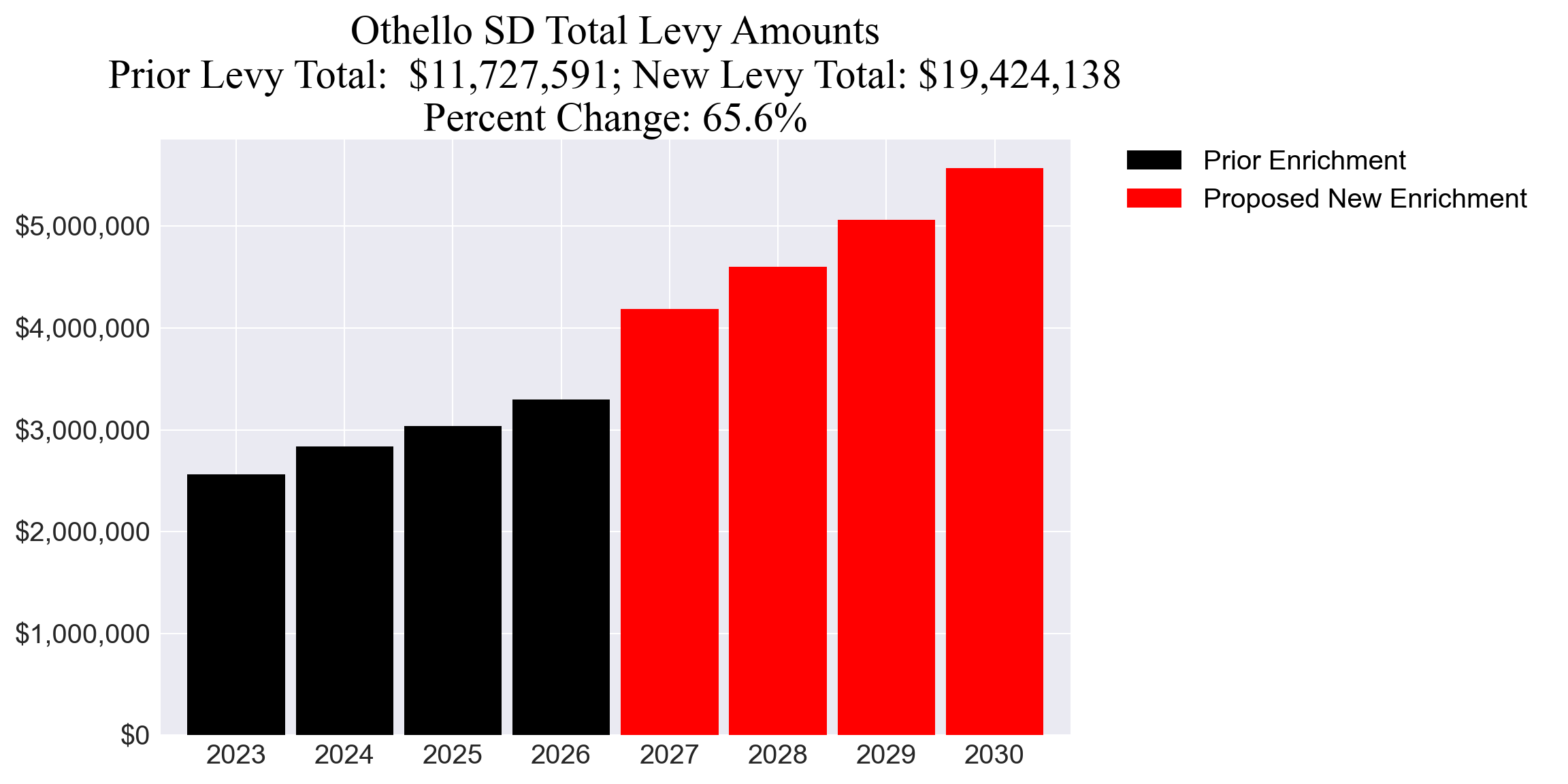 Othello SD enrichment levy totals chart