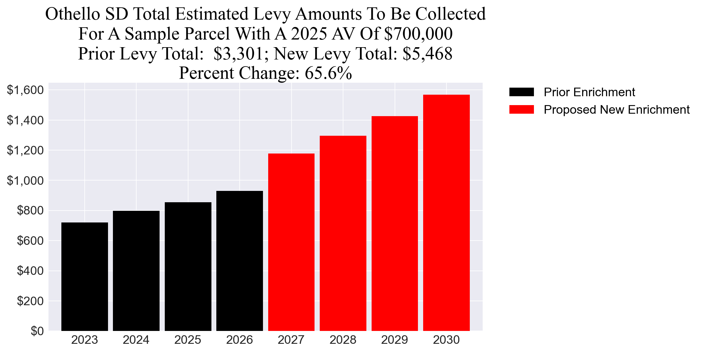 Othello SD enrichment levy example parcel chart