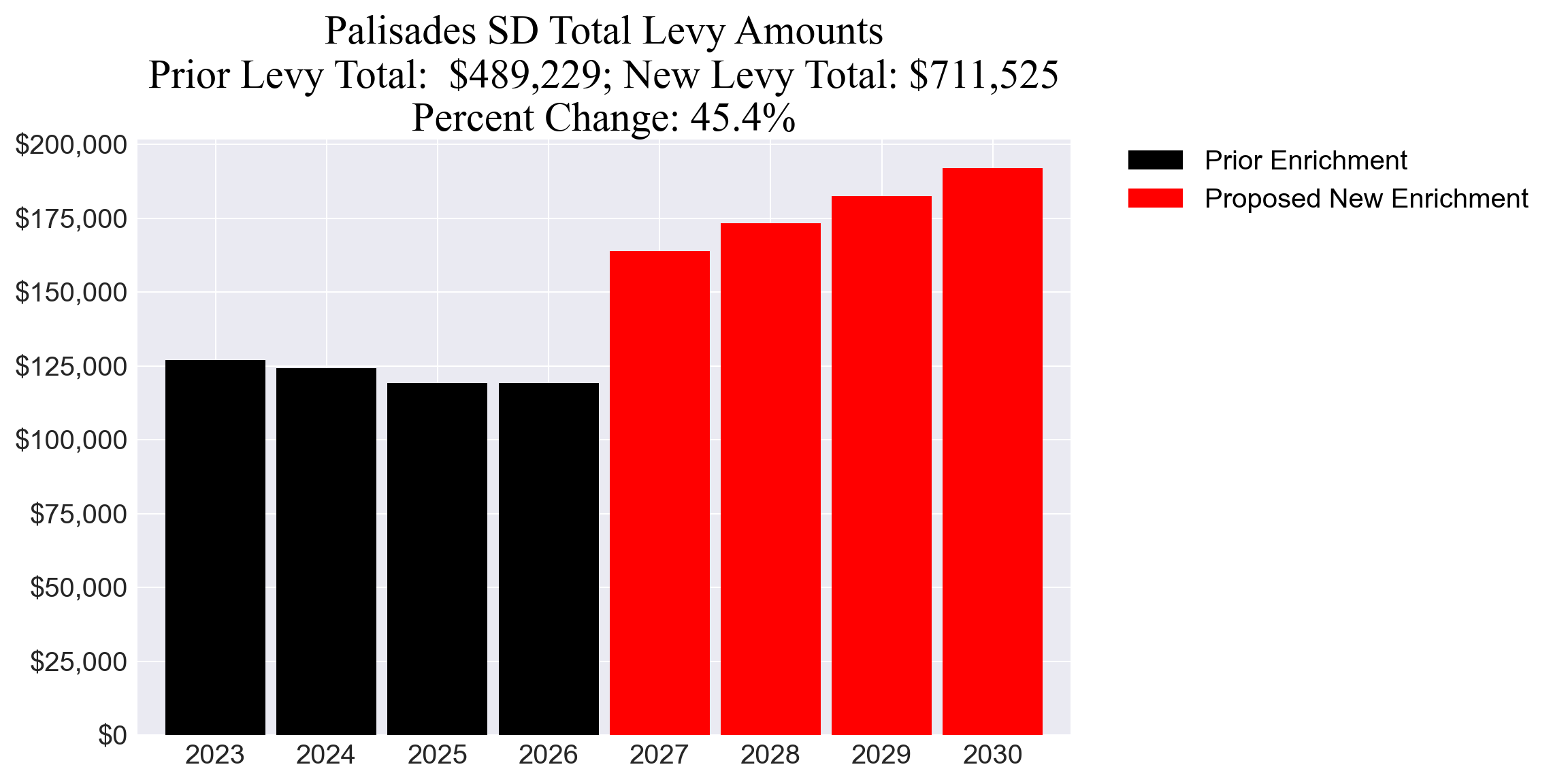 Palisades SD enrichment levy totals chart
